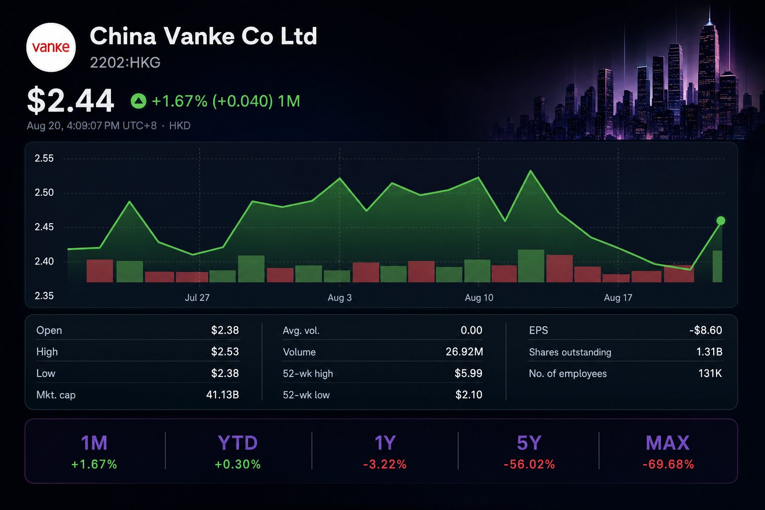 Stock chart for HKG:2202 Stock chart for HKG:2202