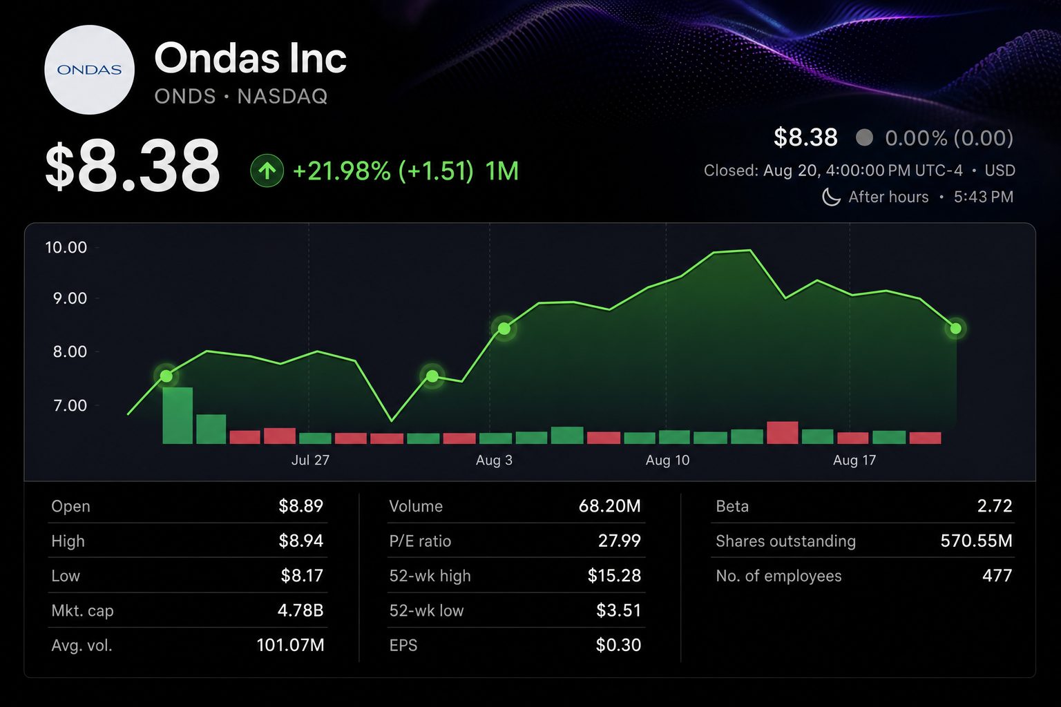 Stock chart for NASDAQ:ONDS