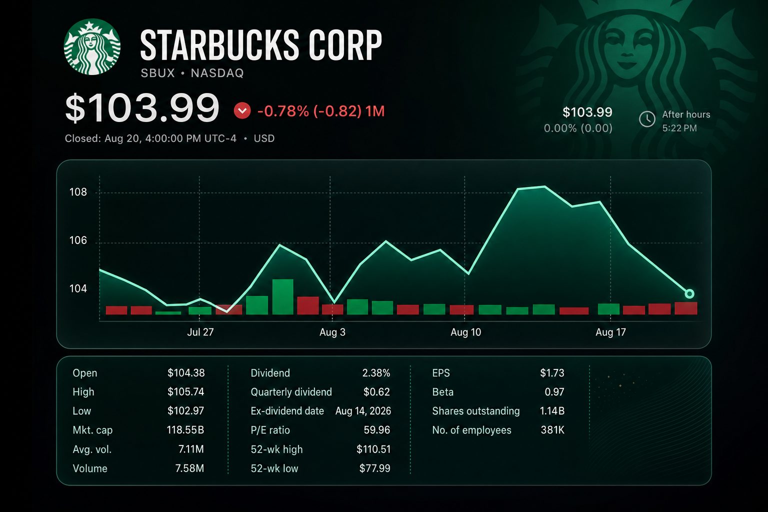 Stock chart for NASDAQ:SBUX