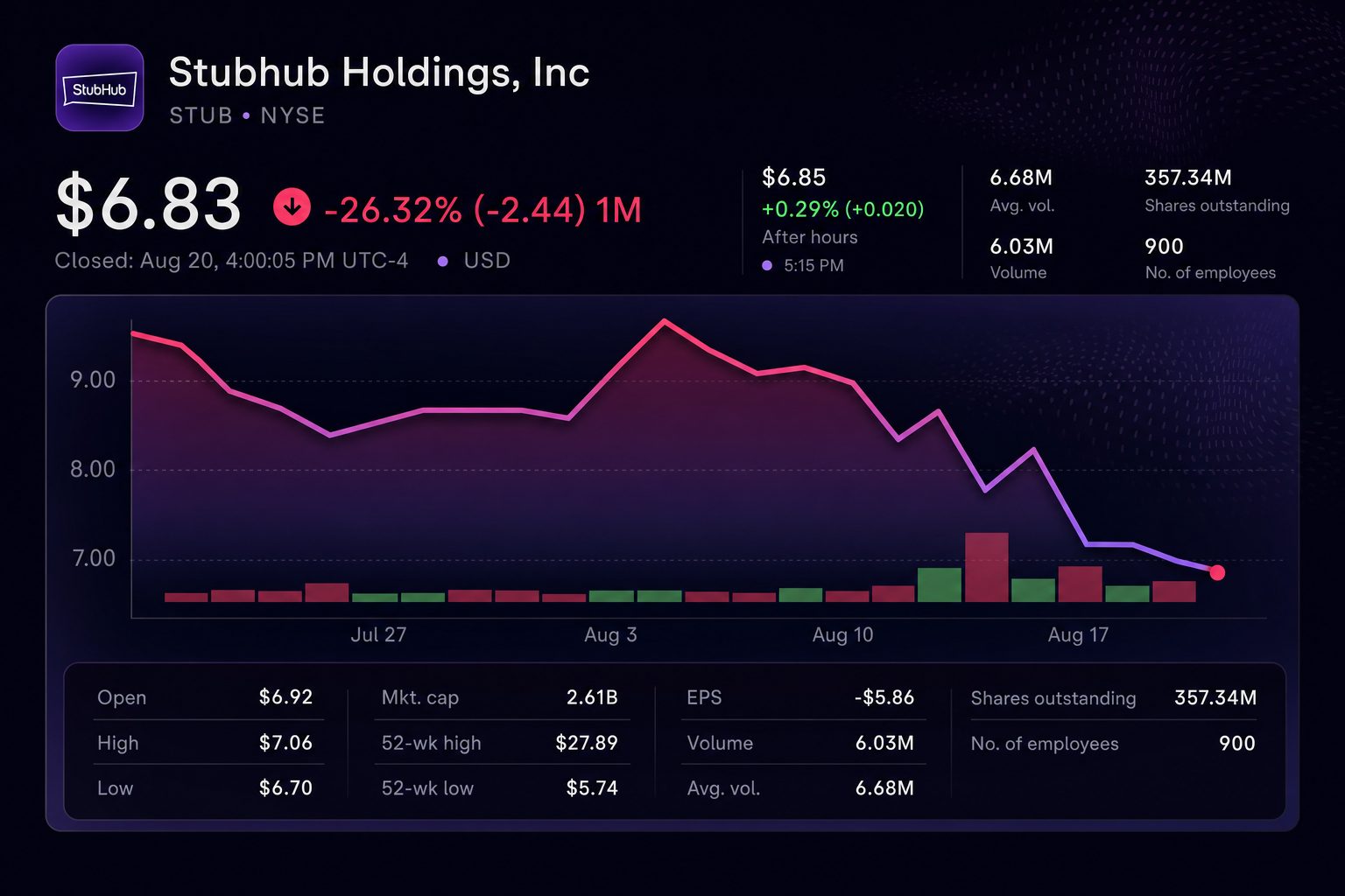 Stock chart for NYSE:STUB