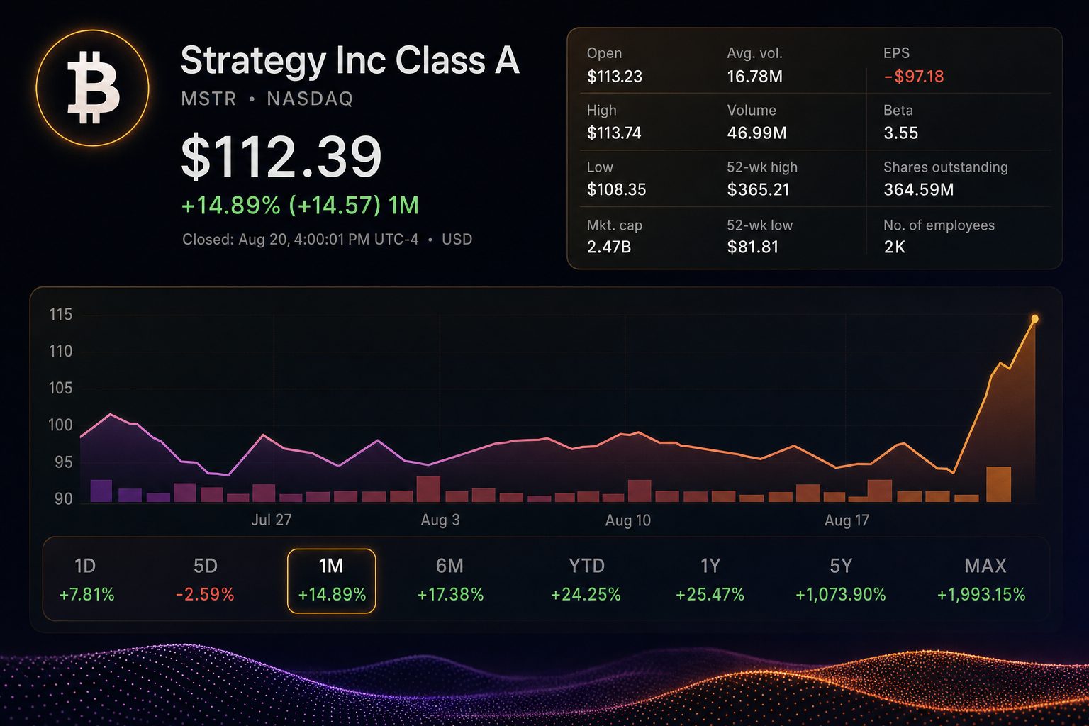 Stock chart for NASDAQ:MSTR