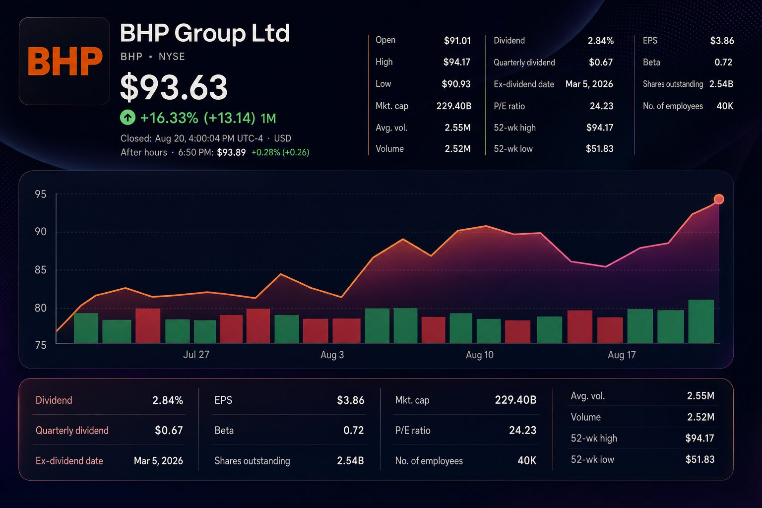 Stock chart for NYSE:BHP
