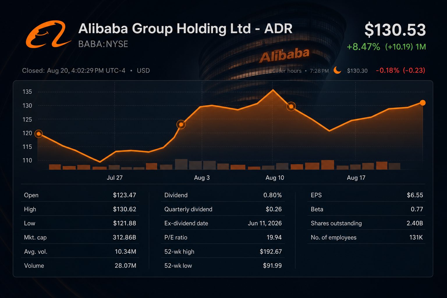 Stock chart for NYSE:BABA