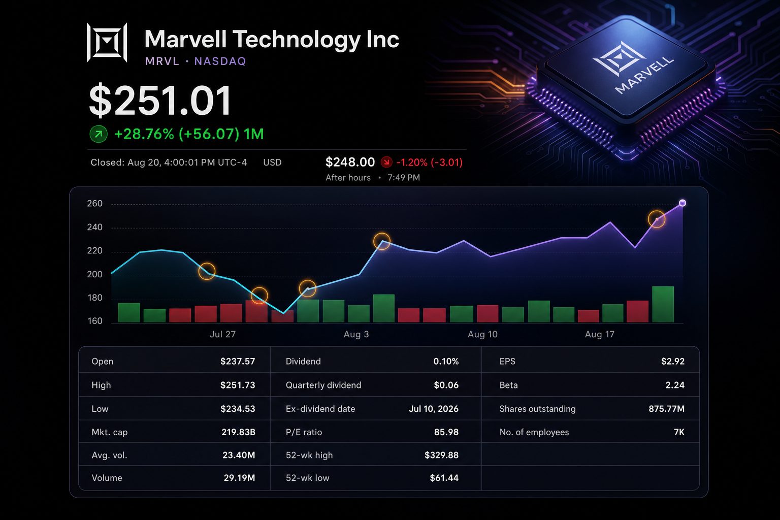 Stock chart for NASDAQ:MRVL