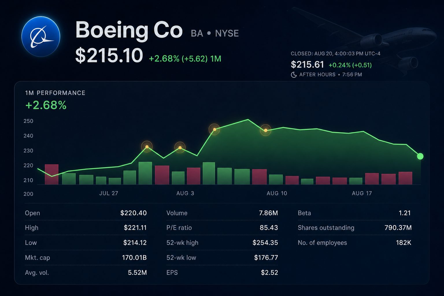 Stock chart for NYSE:BA Stock chart for NYSE:BA