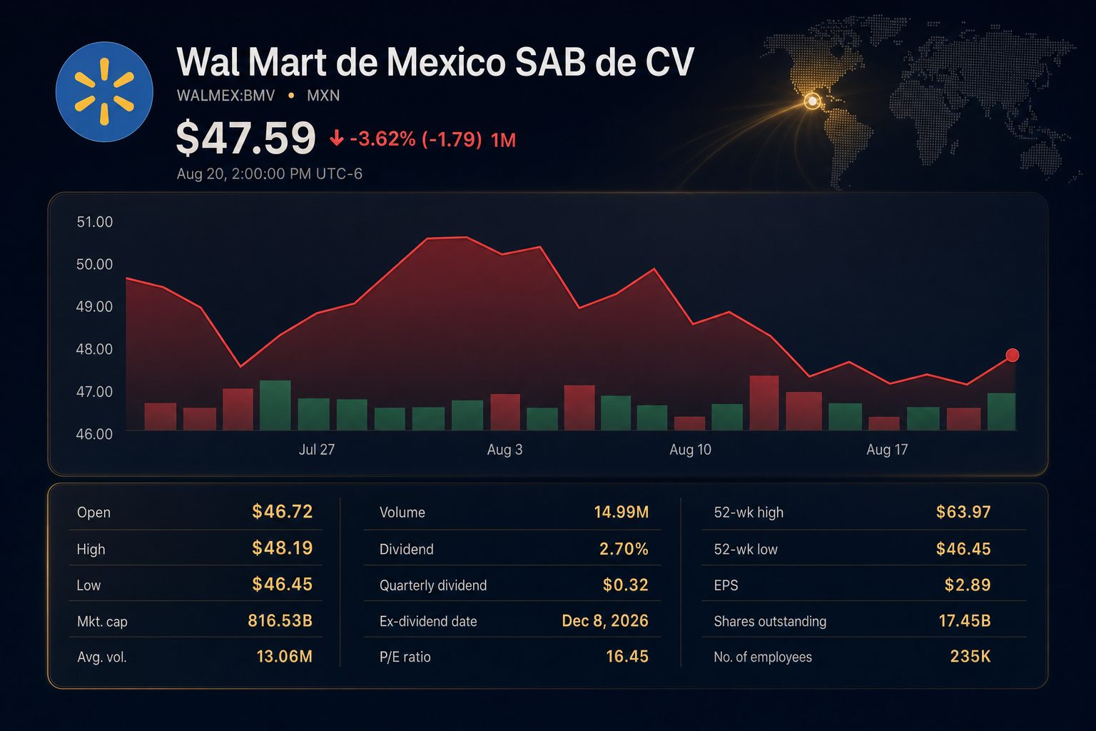 Stock chart for BMV:WALMEX