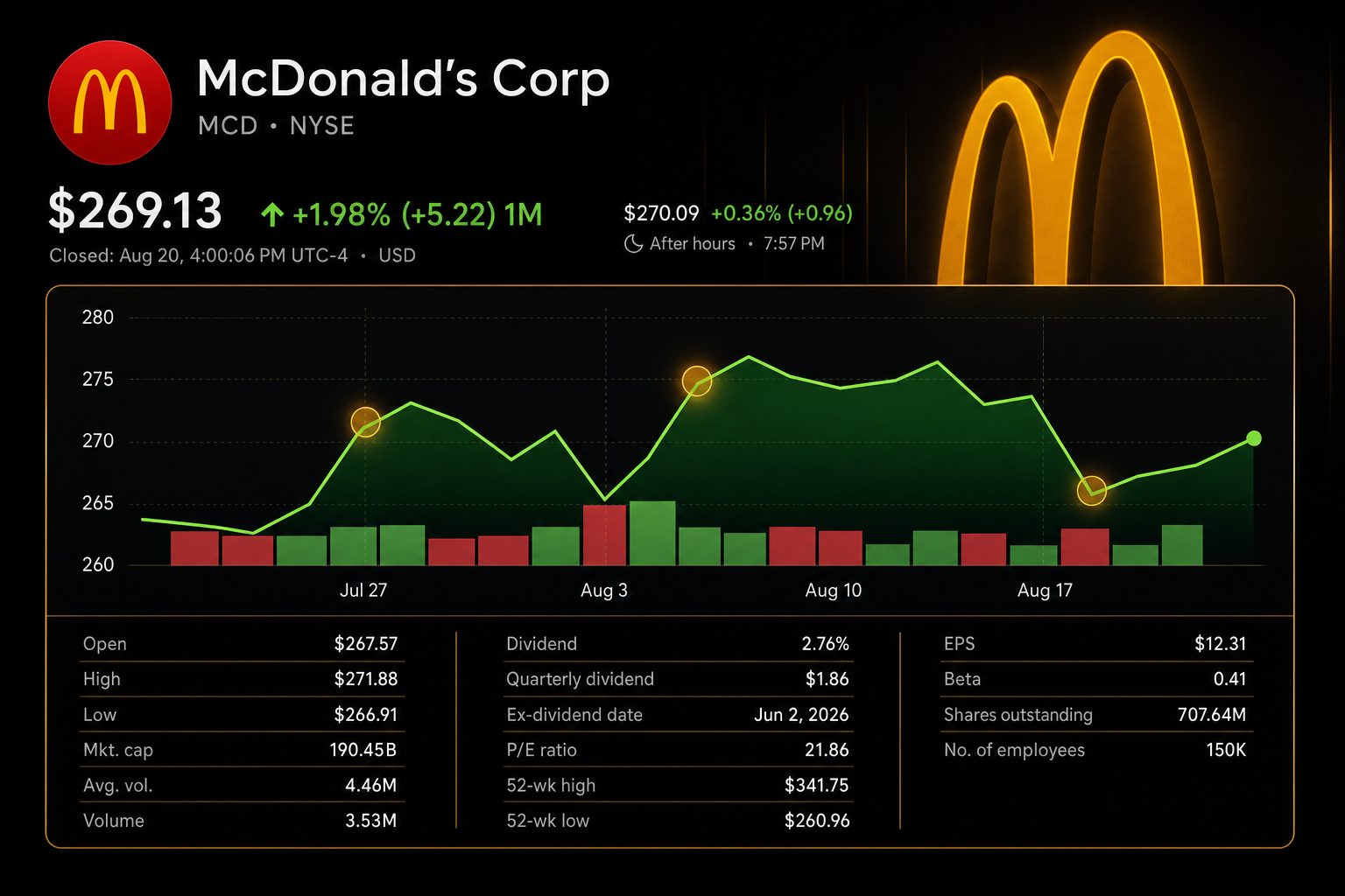 Stock chart for NYSE:MCD Stock chart for NYSE:MCD