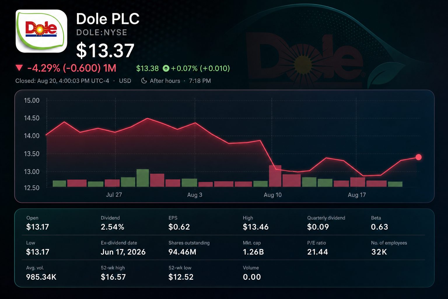 Stock chart for NYSE:DOLE
