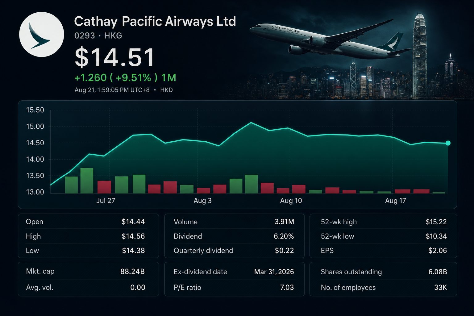 Stock chart for HKG:0293