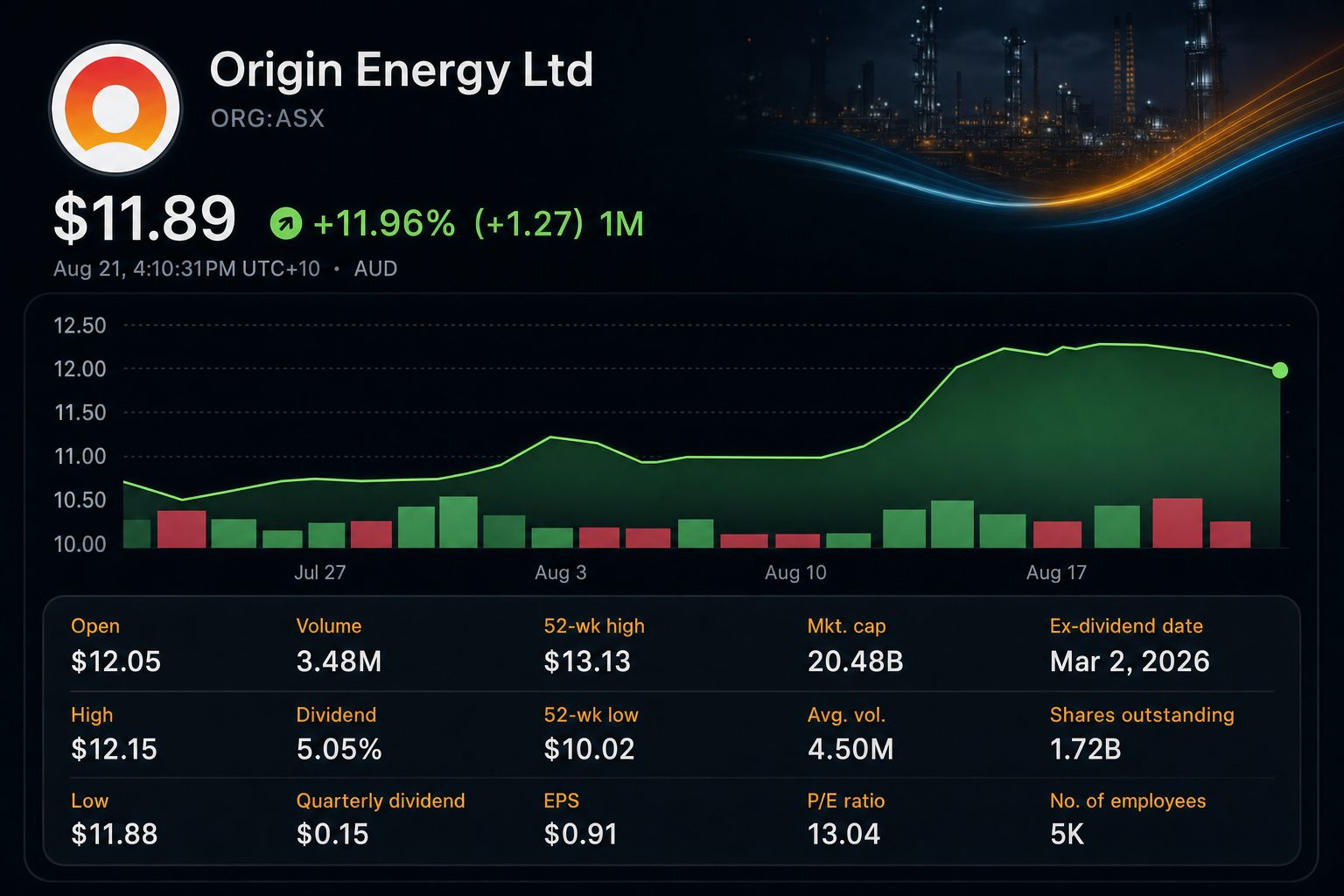 Stock chart for ASX:ORG