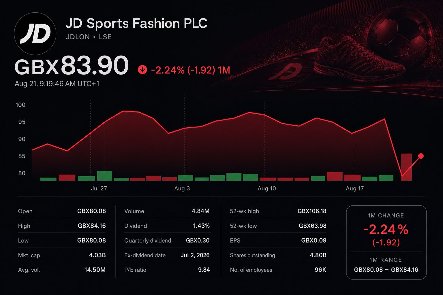 Stock chart for LON:JD