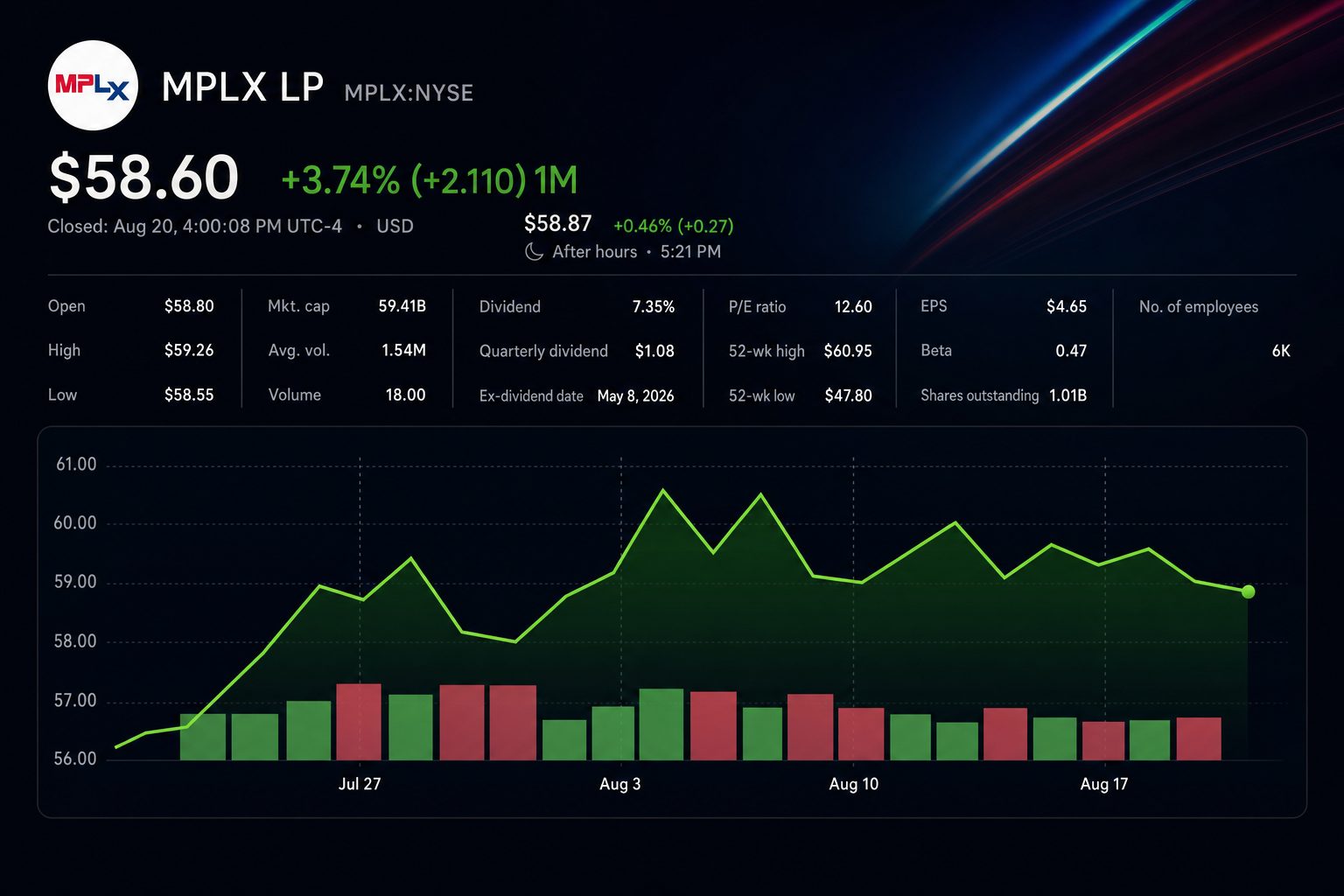 Stock chart for NYSE:MPLX Stock chart for NYSE:MPLX