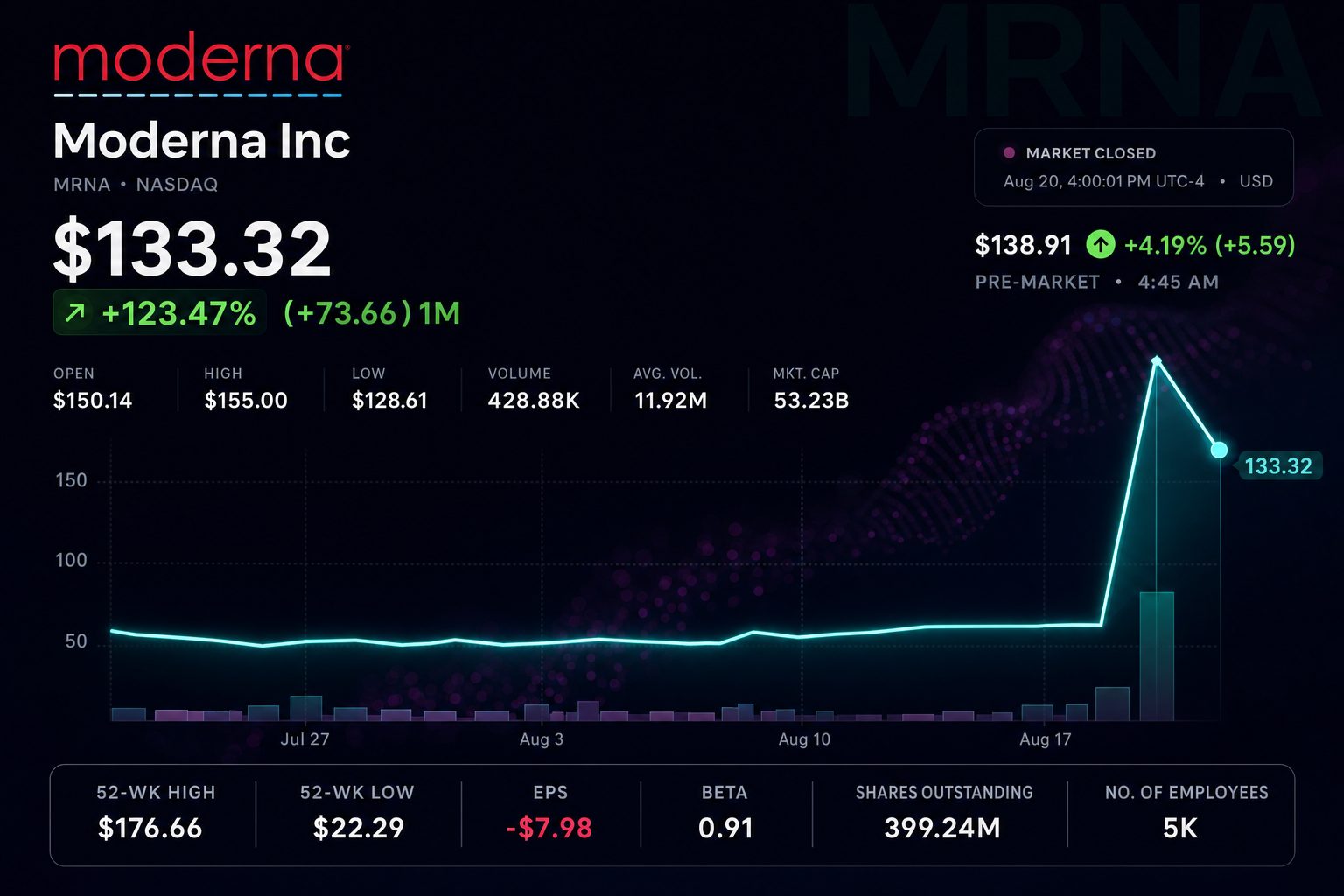 Stock chart for NASDAQ:MRNA