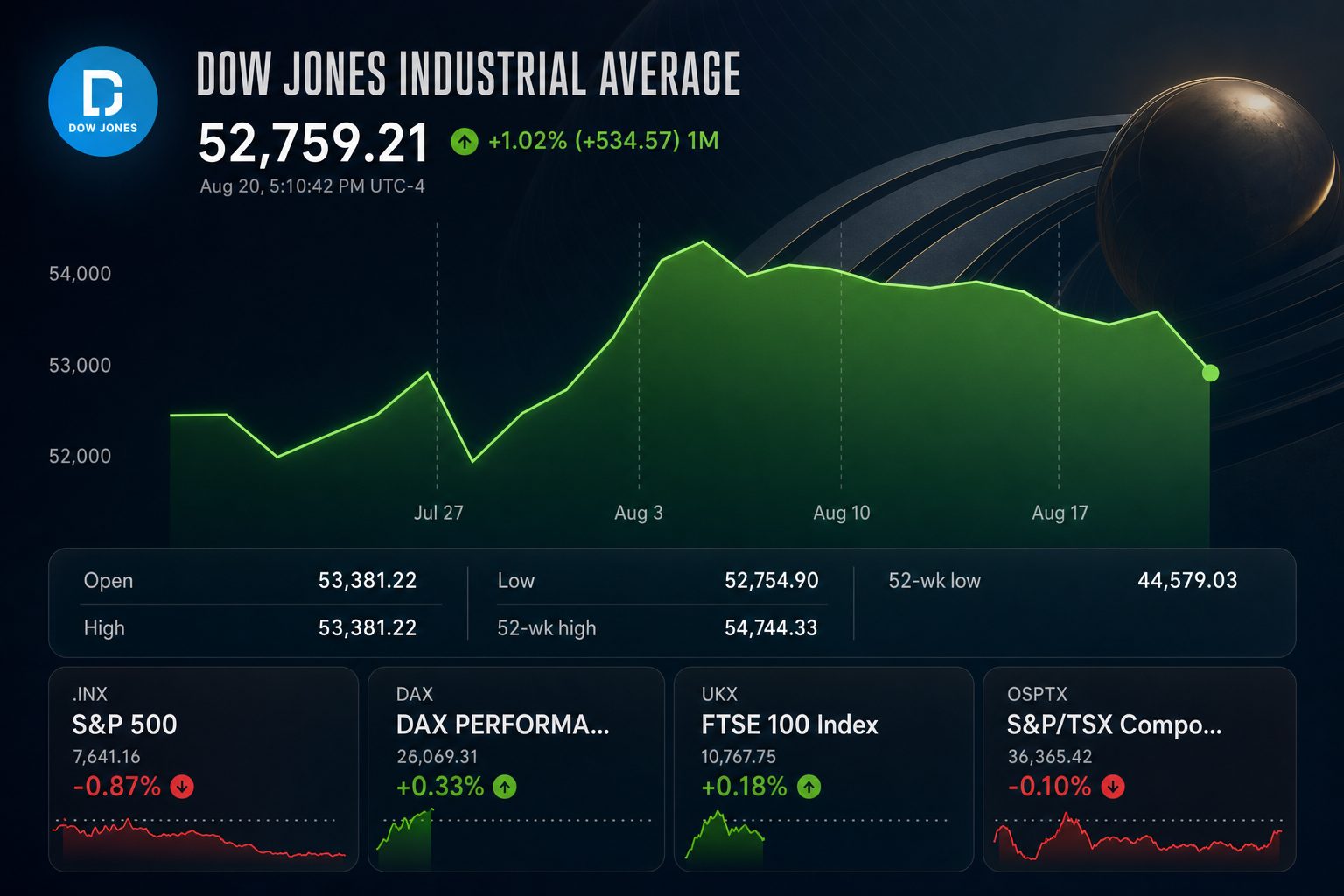Stock chart for INDEXDJX:.DJI