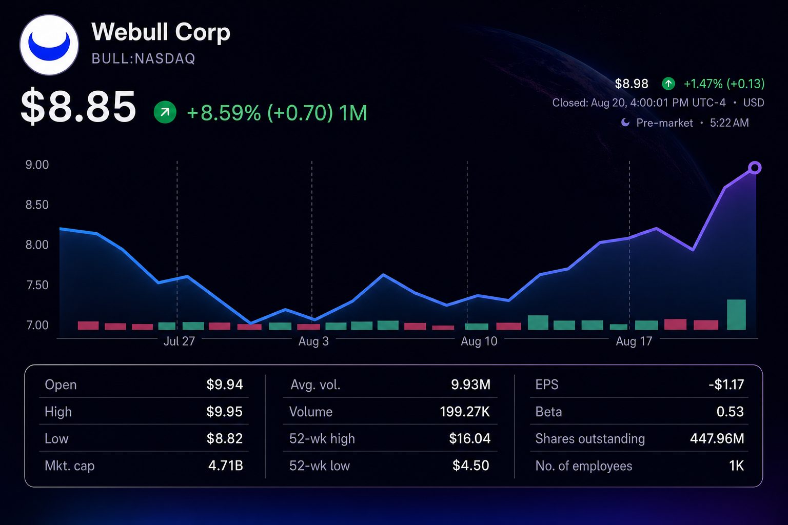 Stock chart for NASDAQ:BULL