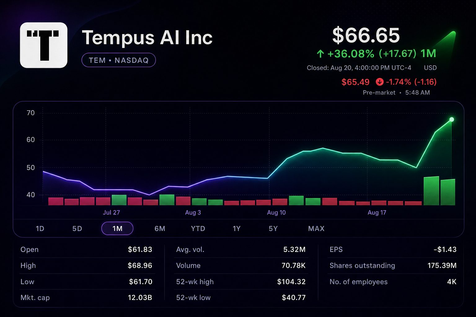 Stock chart for NASDAQ:TEM