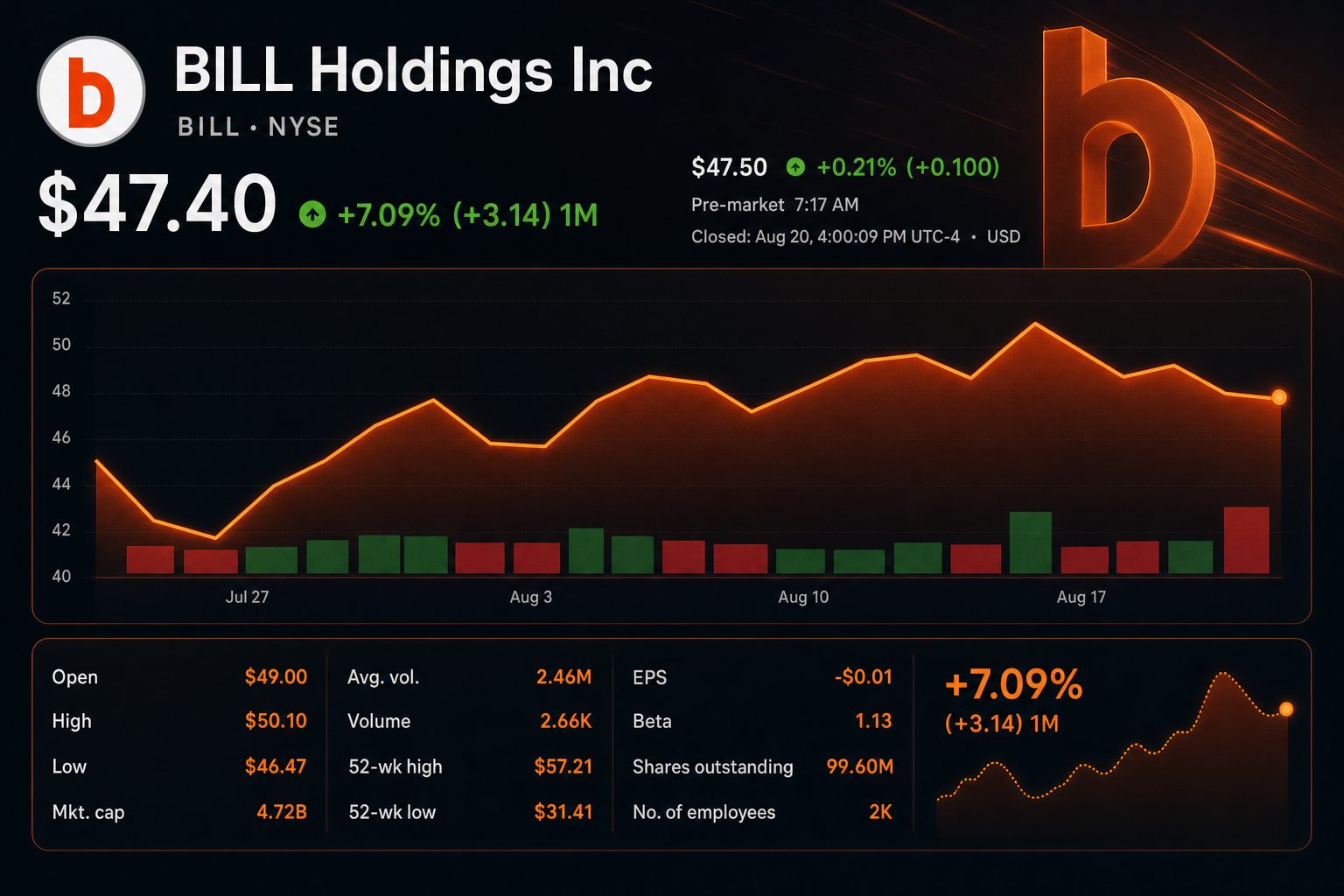 Stock chart for NYSE:BILL