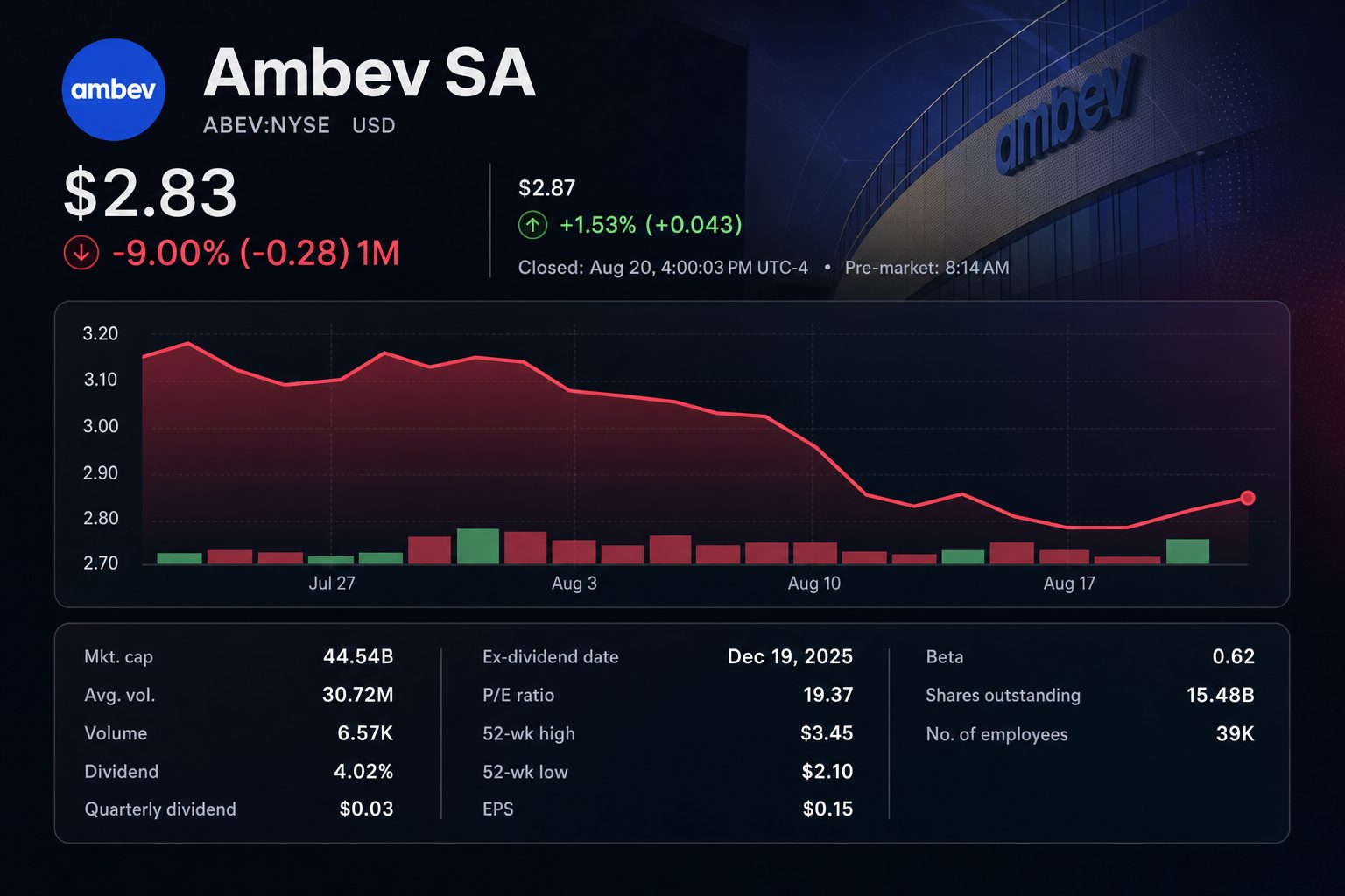 Stock chart for NYSE:ABEV Stock chart for NYSE:ABEV