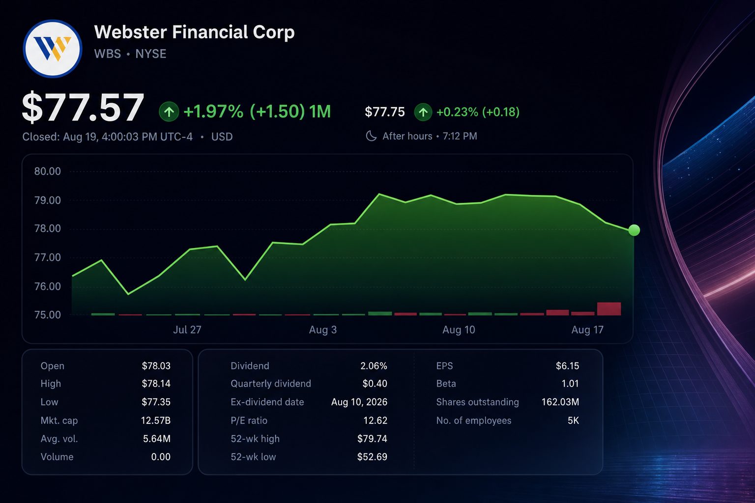 Stock chart for NYSE:WBS