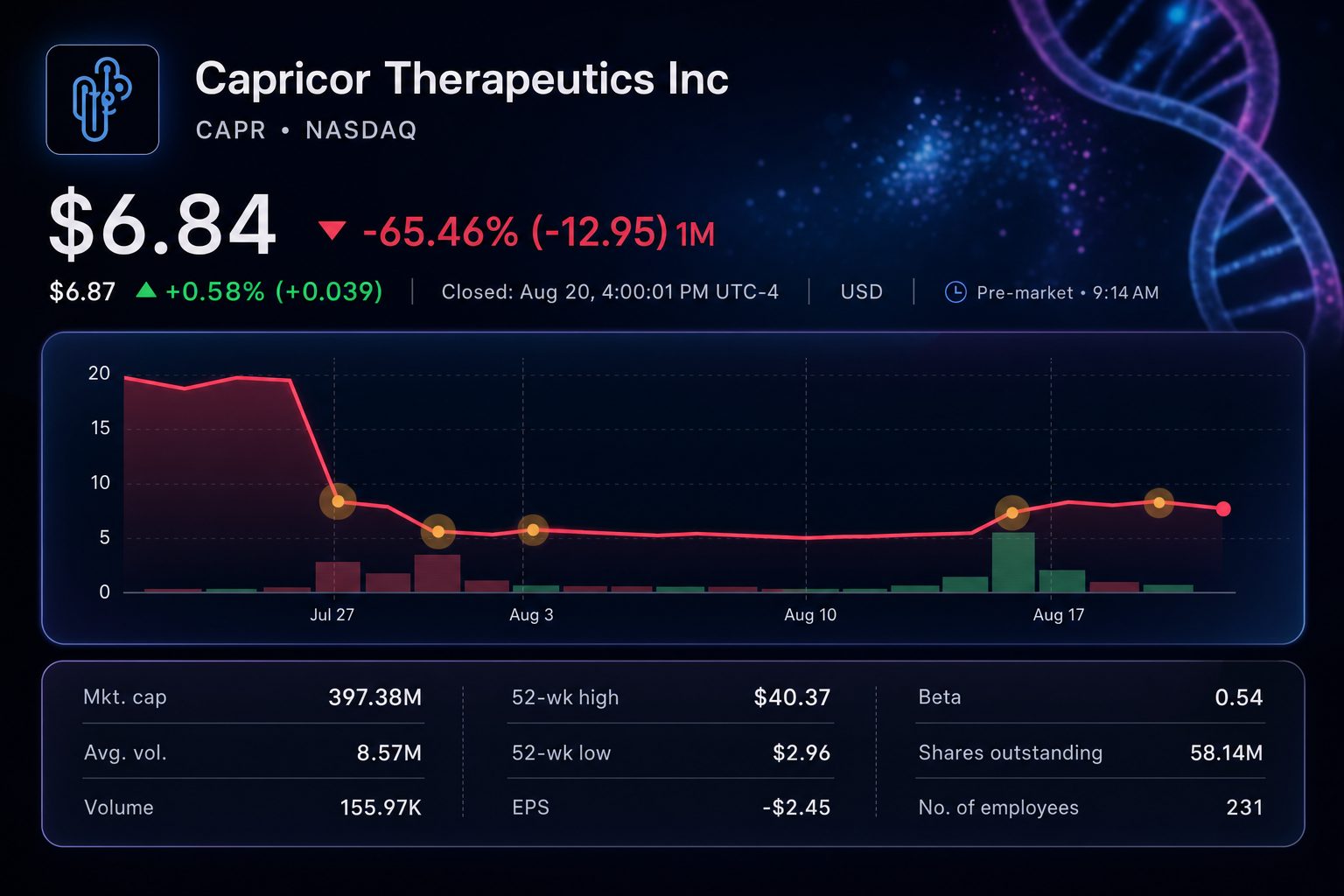 Stock chart for NASDAQ:CAPR Stock chart for NASDAQ:CAPR