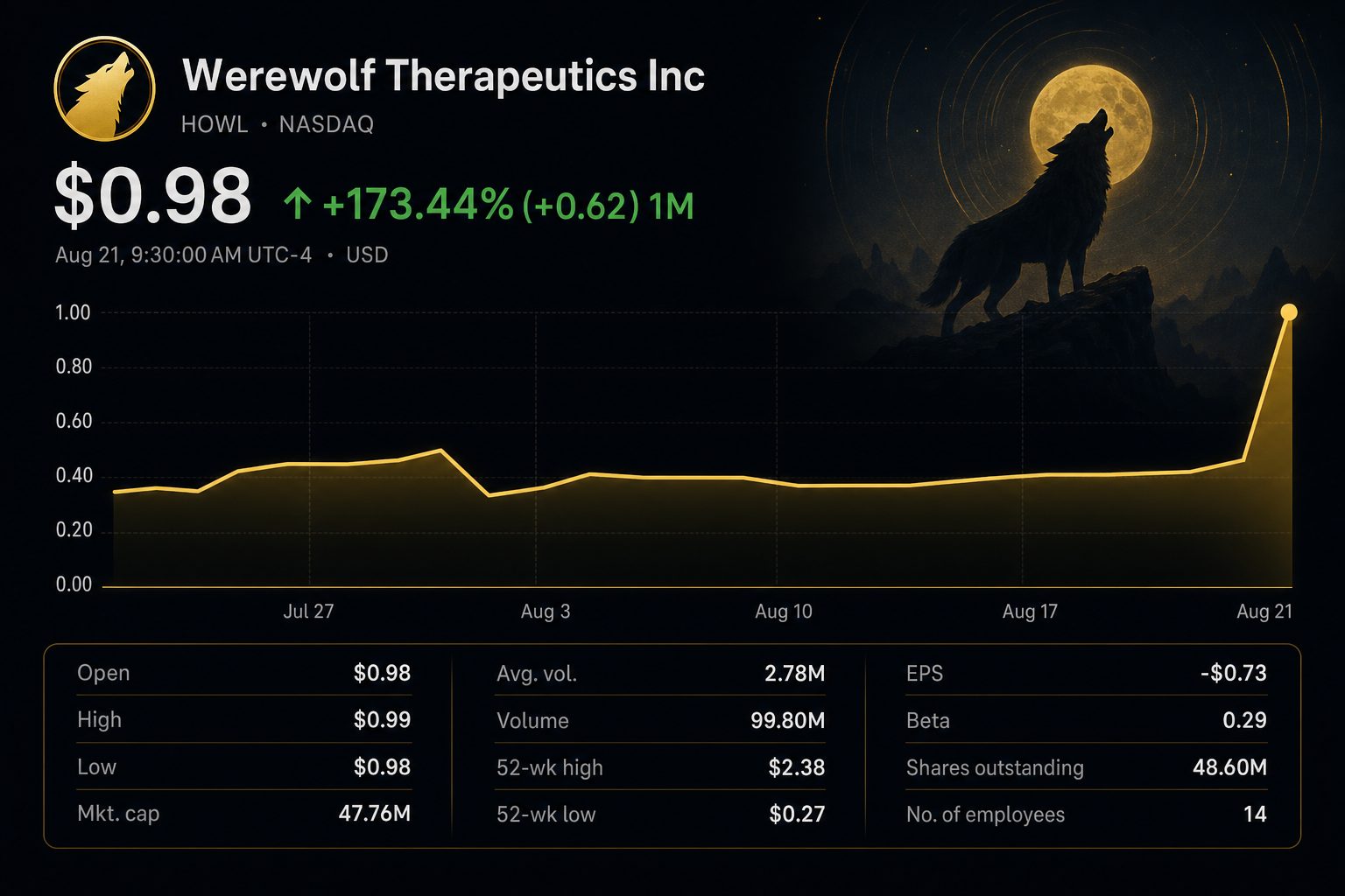 Stock chart for NASDAQ:HOWL Stock chart for NASDAQ:HOWL