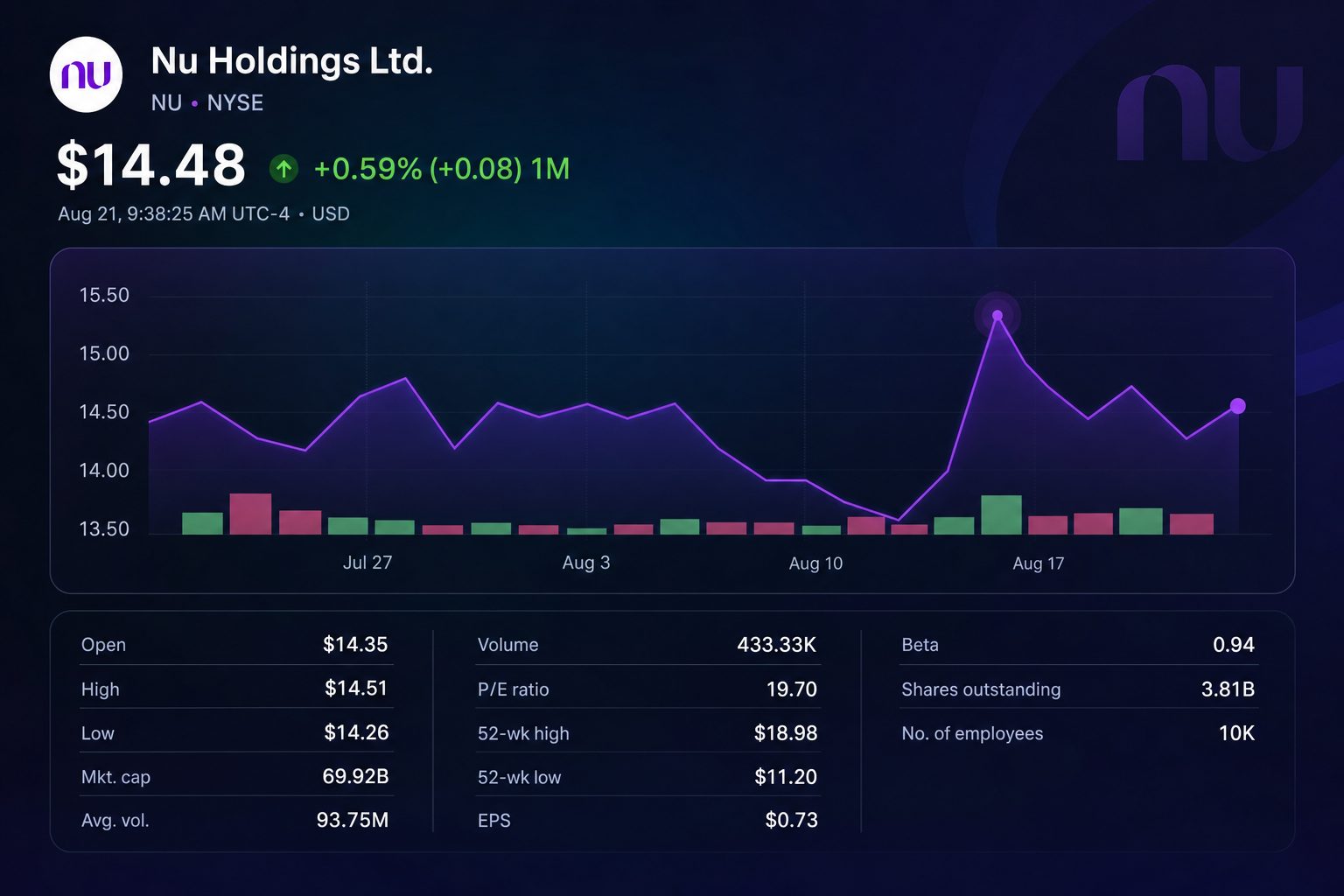 Stock chart for NYSE:NU Stock chart for NYSE:NU