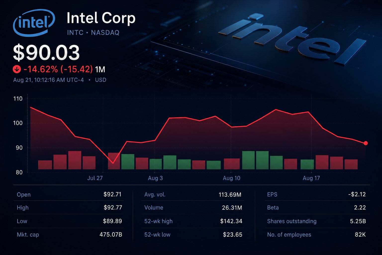 Stock chart for NASDAQ:INTC
