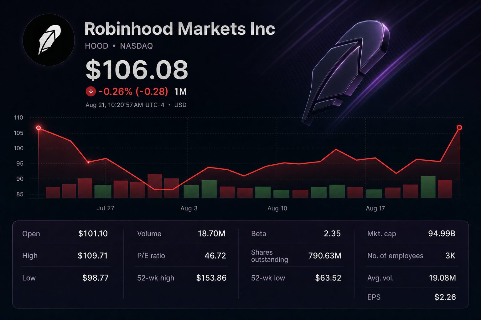 Stock chart for NASDAQ:HOOD
