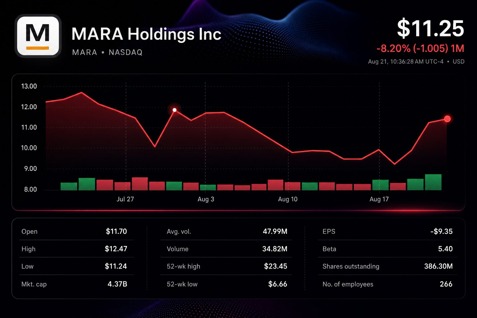 Stock chart for NASDAQ:MARA