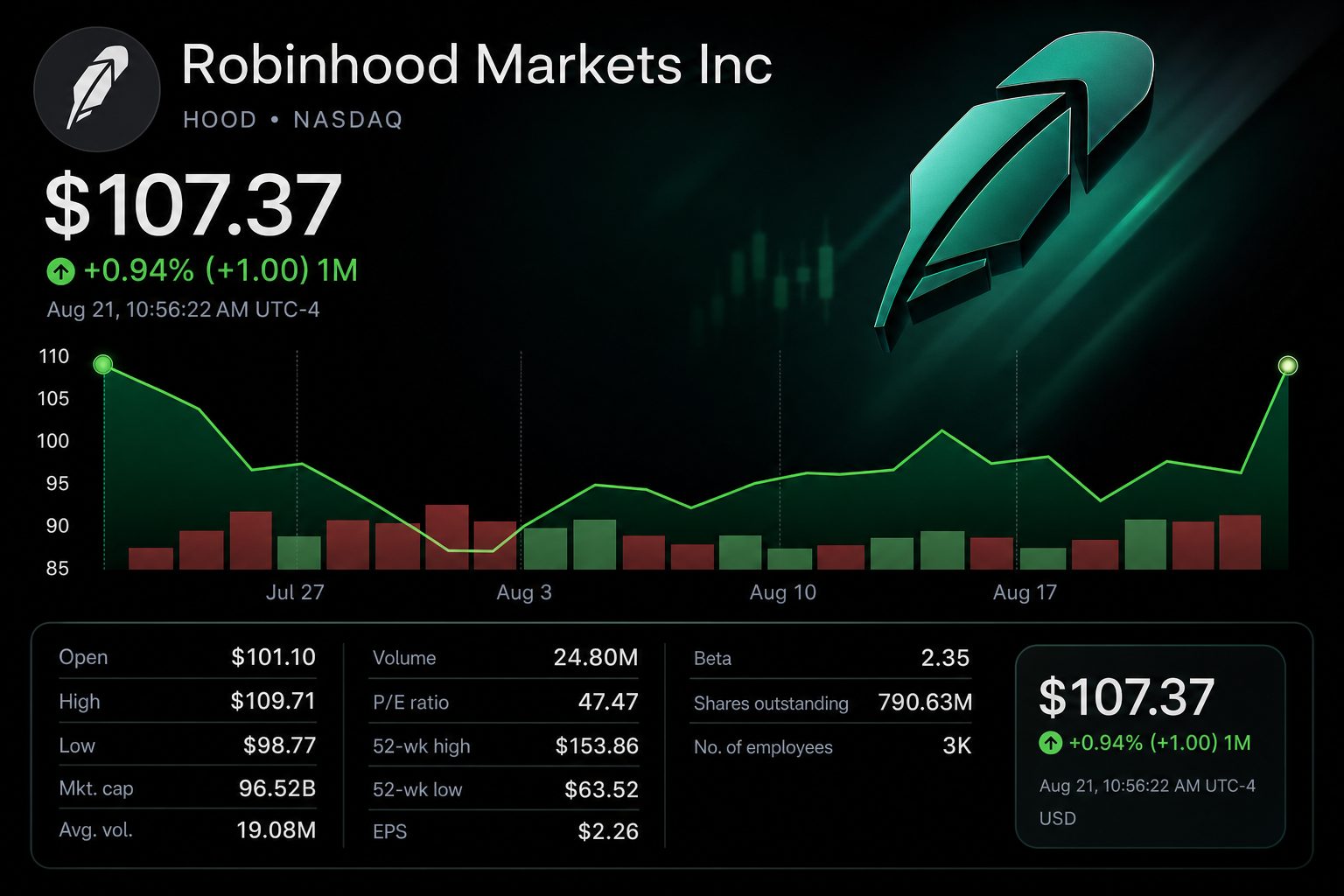 Stock chart for NASDAQ:HOOD