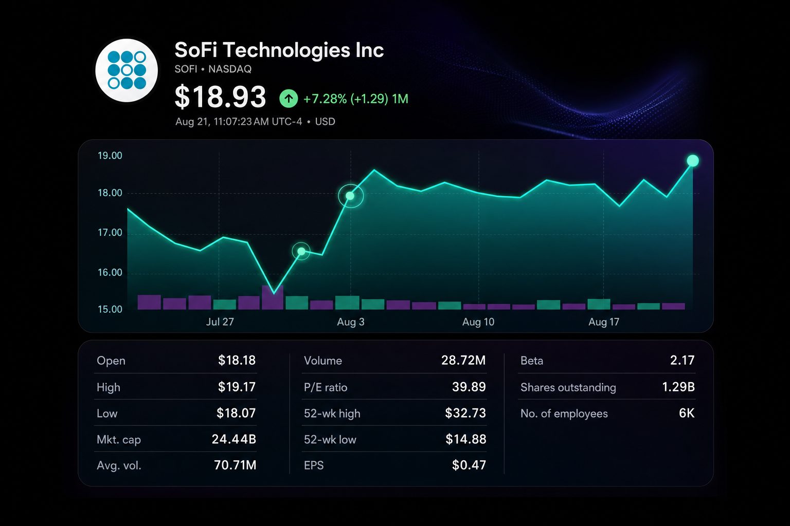Stock chart for NASDAQ:SOFI