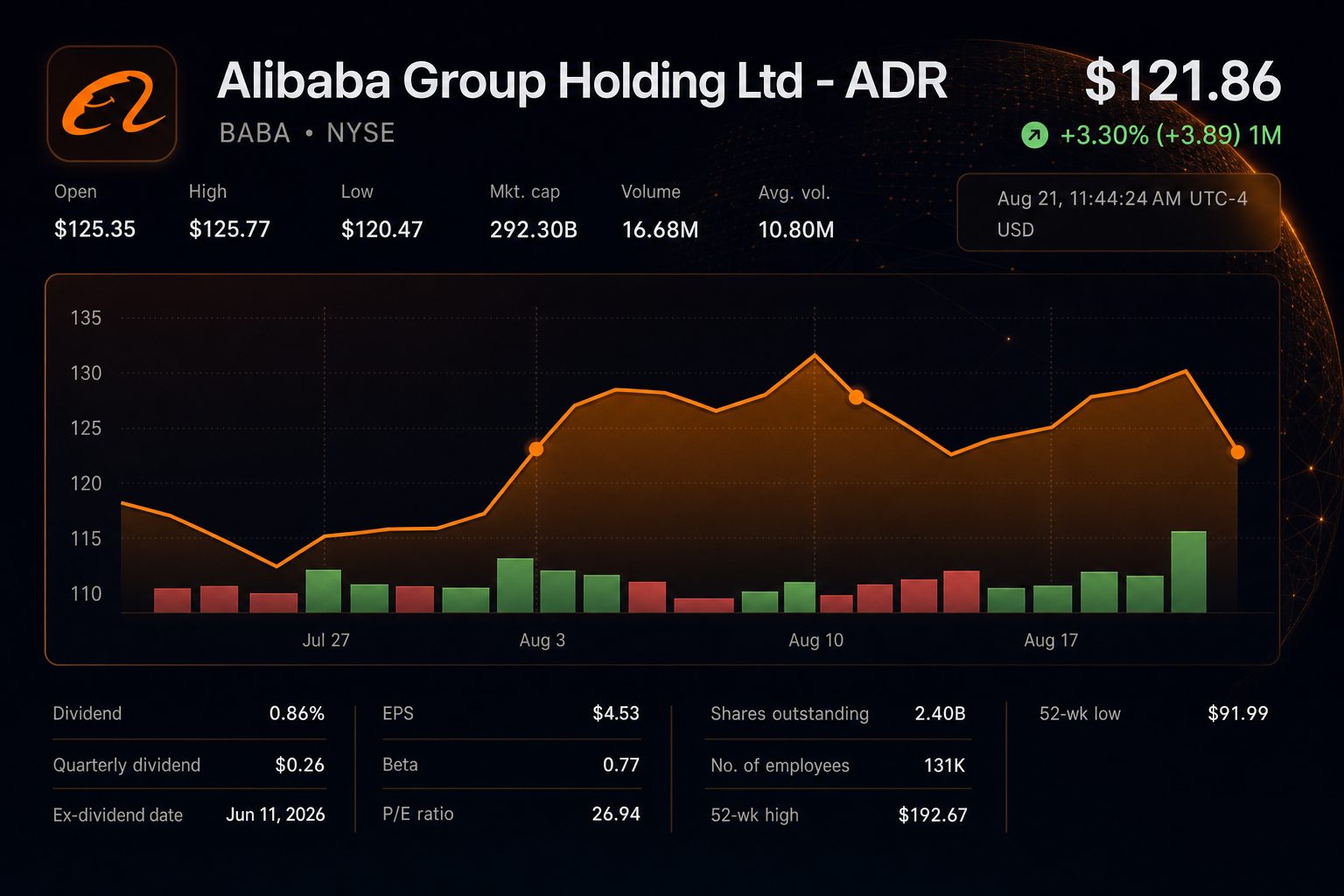Stock chart for NYSE:BABA Stock chart for NYSE:BABA