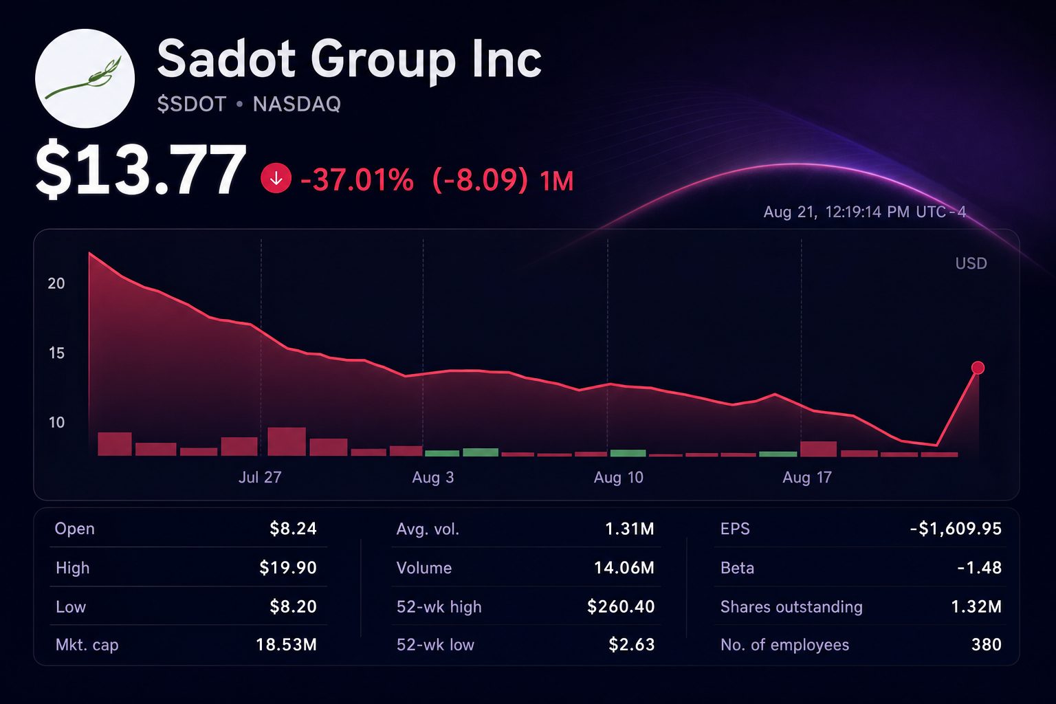 Stock chart for NASDAQ:SDOT Stock chart for NASDAQ:SDOT