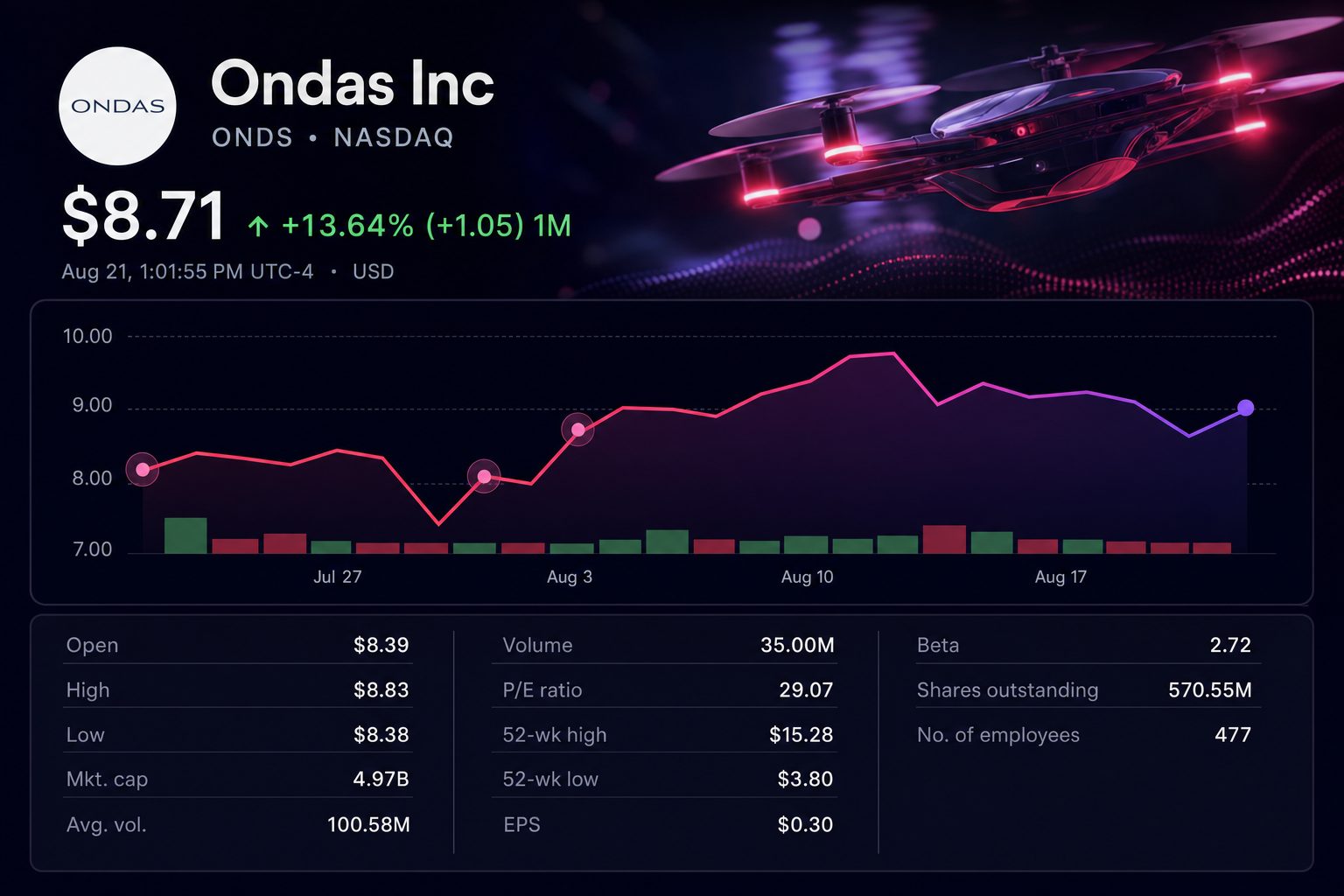 Stock chart for NASDAQ:ONDS Stock chart for NASDAQ:ONDS