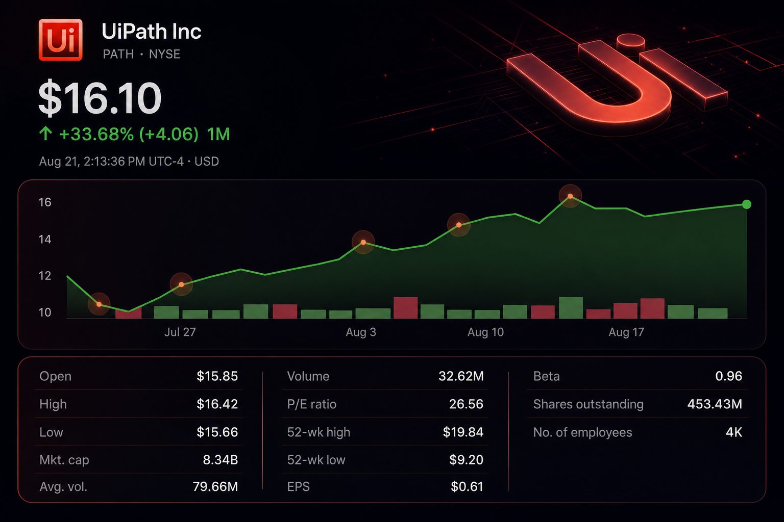 Stock chart for NYSE:PATH Stock chart for NYSE:PATH