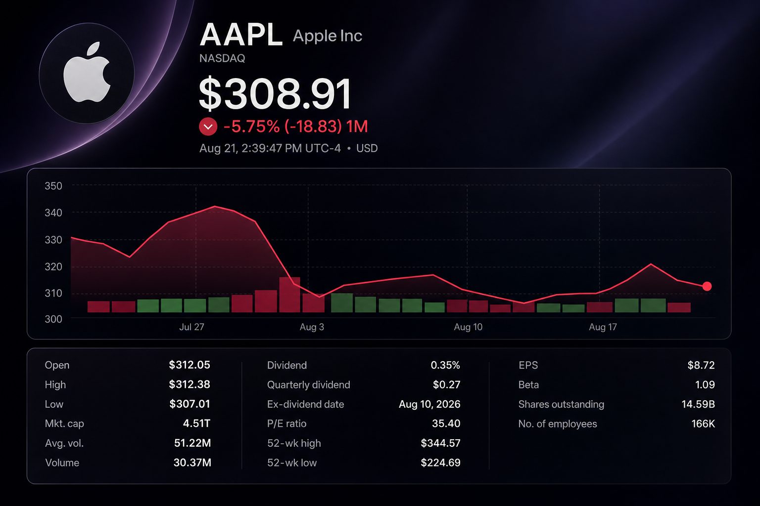 Stock chart for NASDAQ:AAPL Stock chart for NASDAQ:AAPL