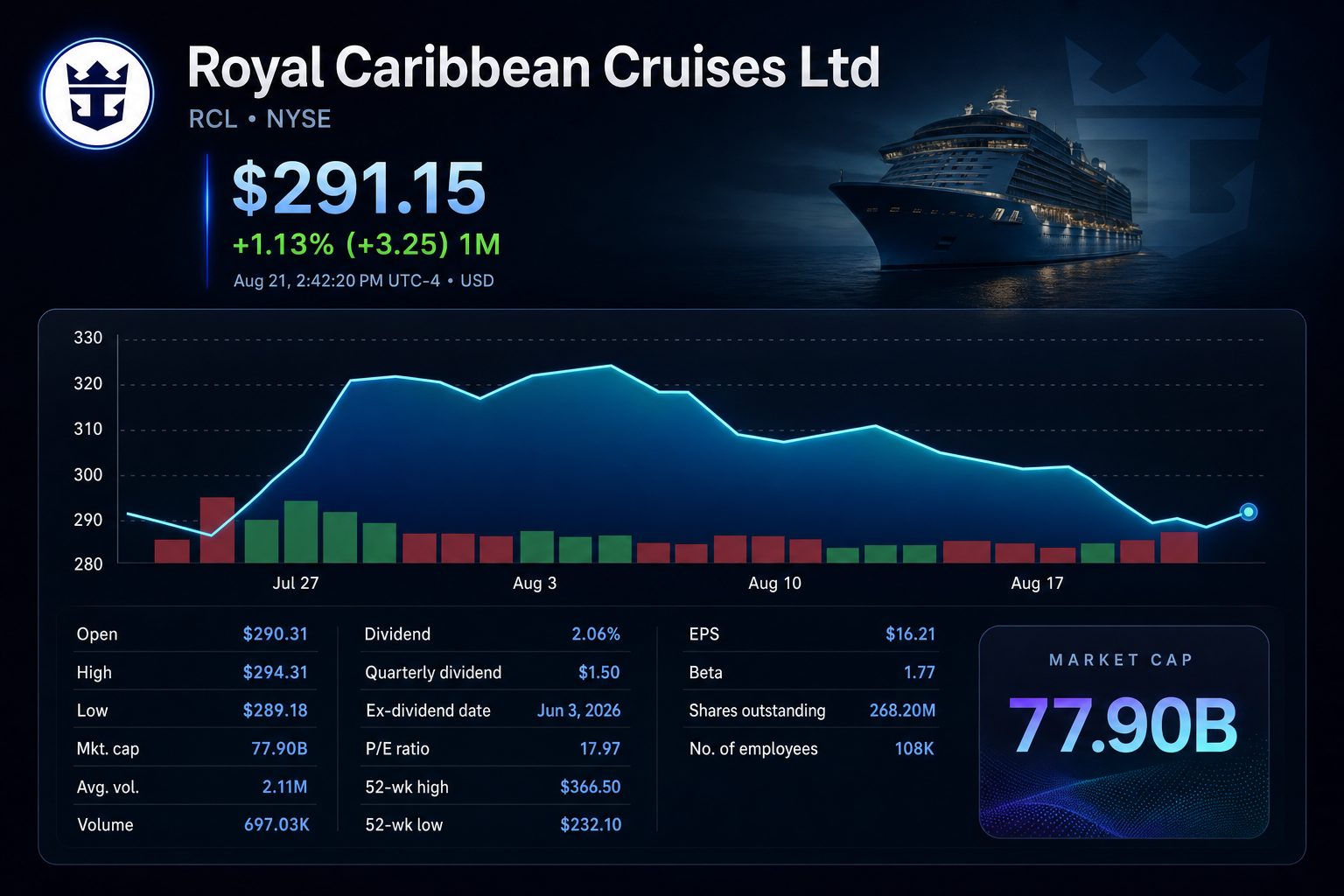 Stock chart for NYSE:RCL Stock chart for NYSE:RCL