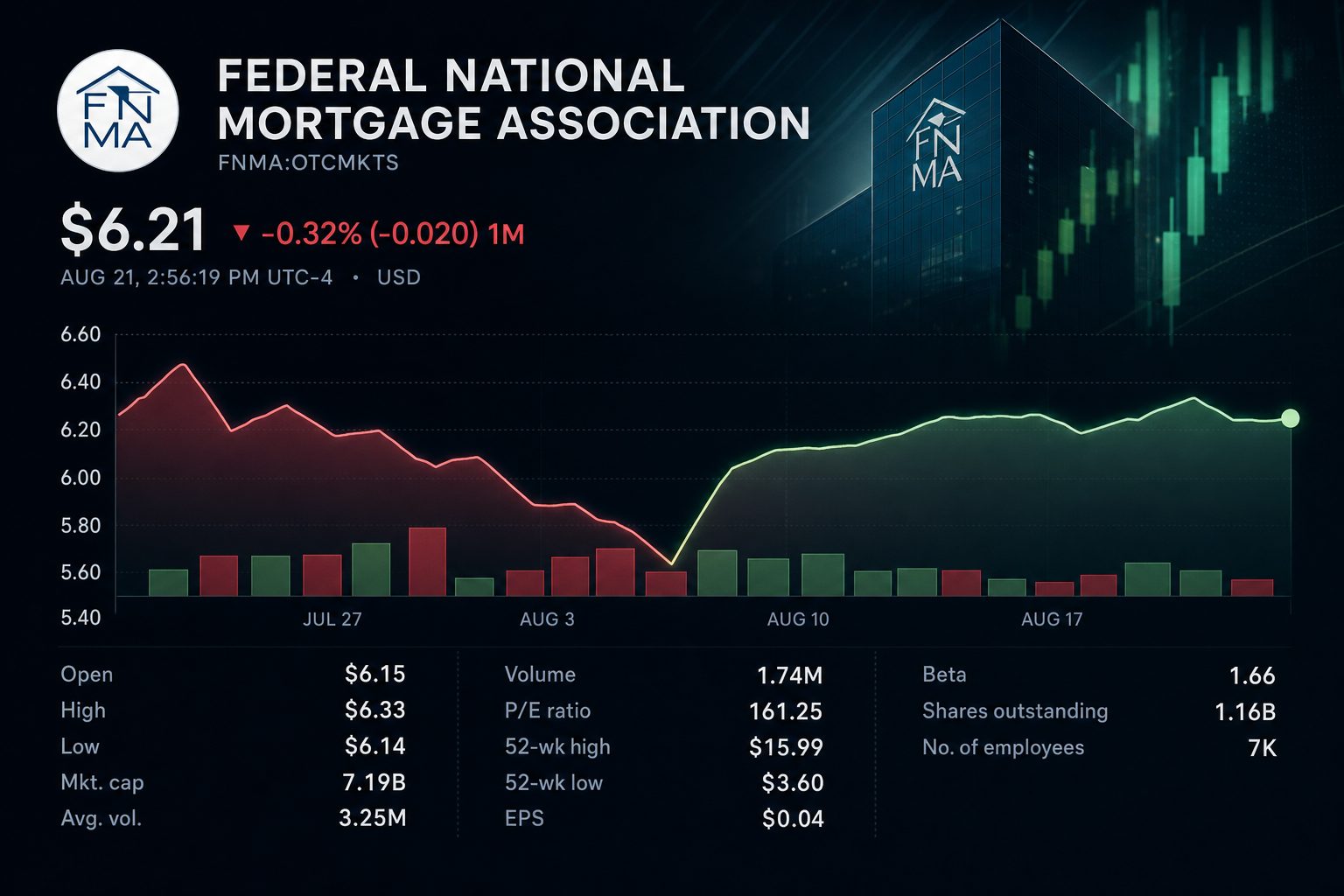 Stock chart for OTCMKTS:FNMA Stock chart for OTCMKTS:FNMA