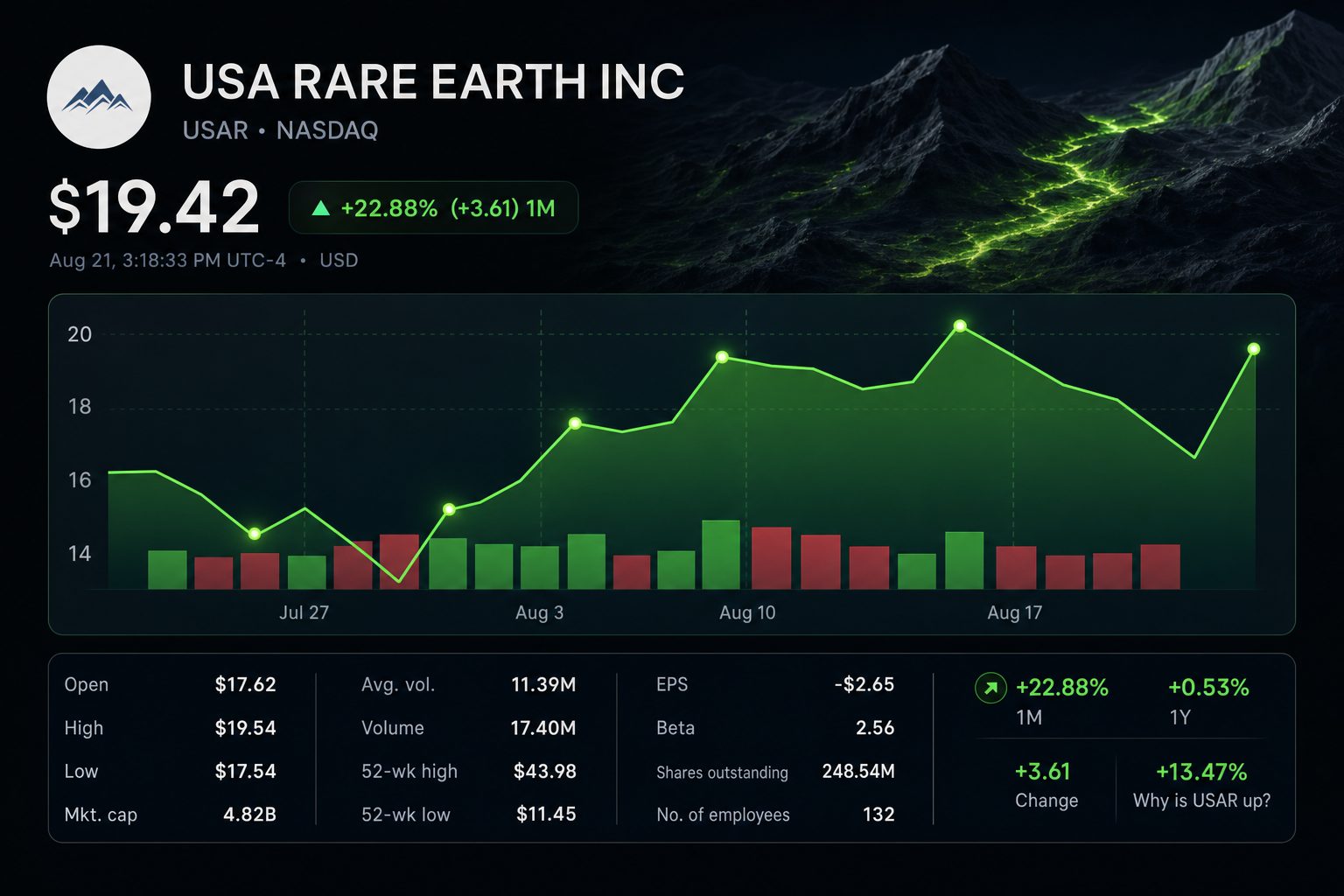 Stock chart for NASDAQ:USAR