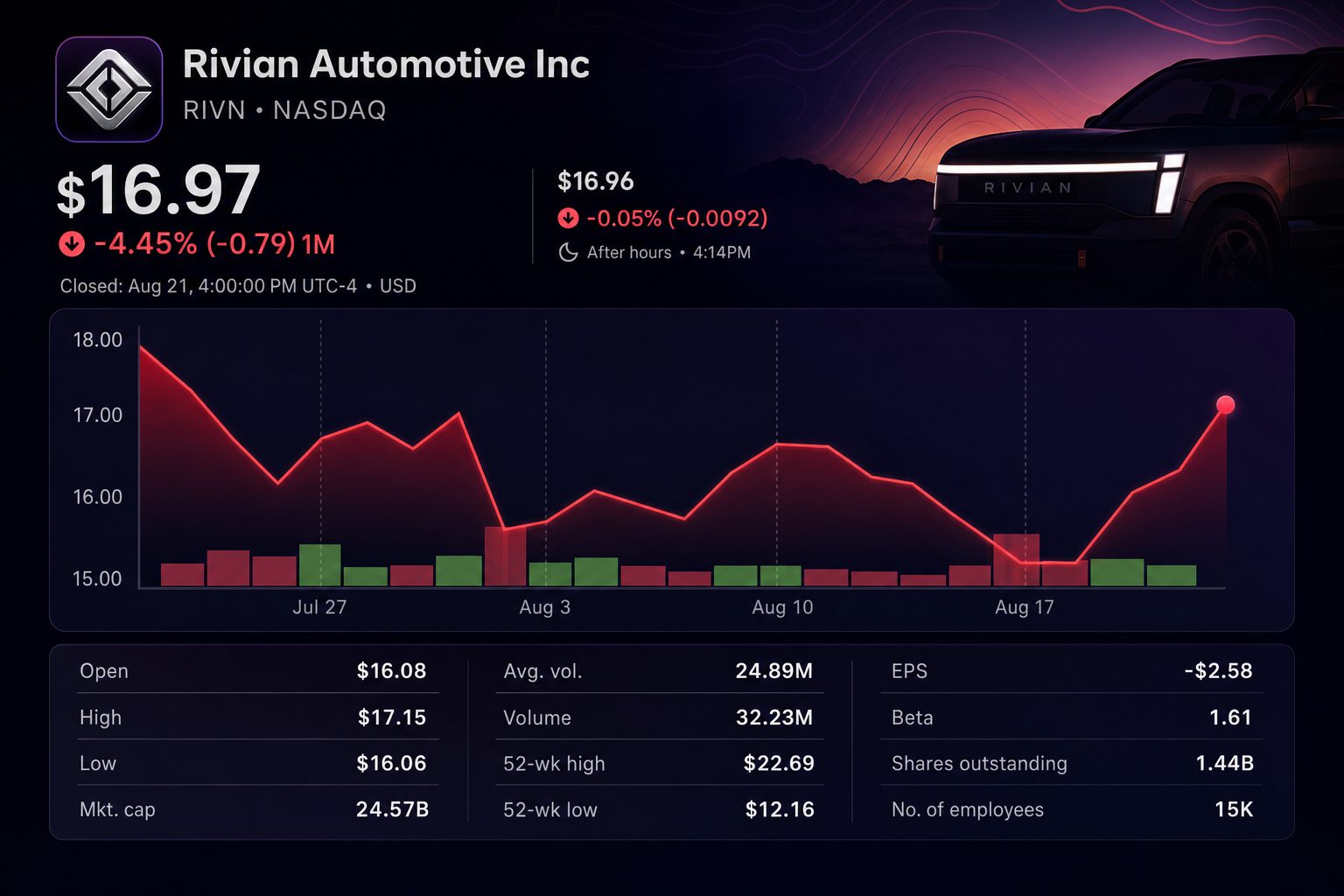 Stock chart for NASDAQ:RIVN