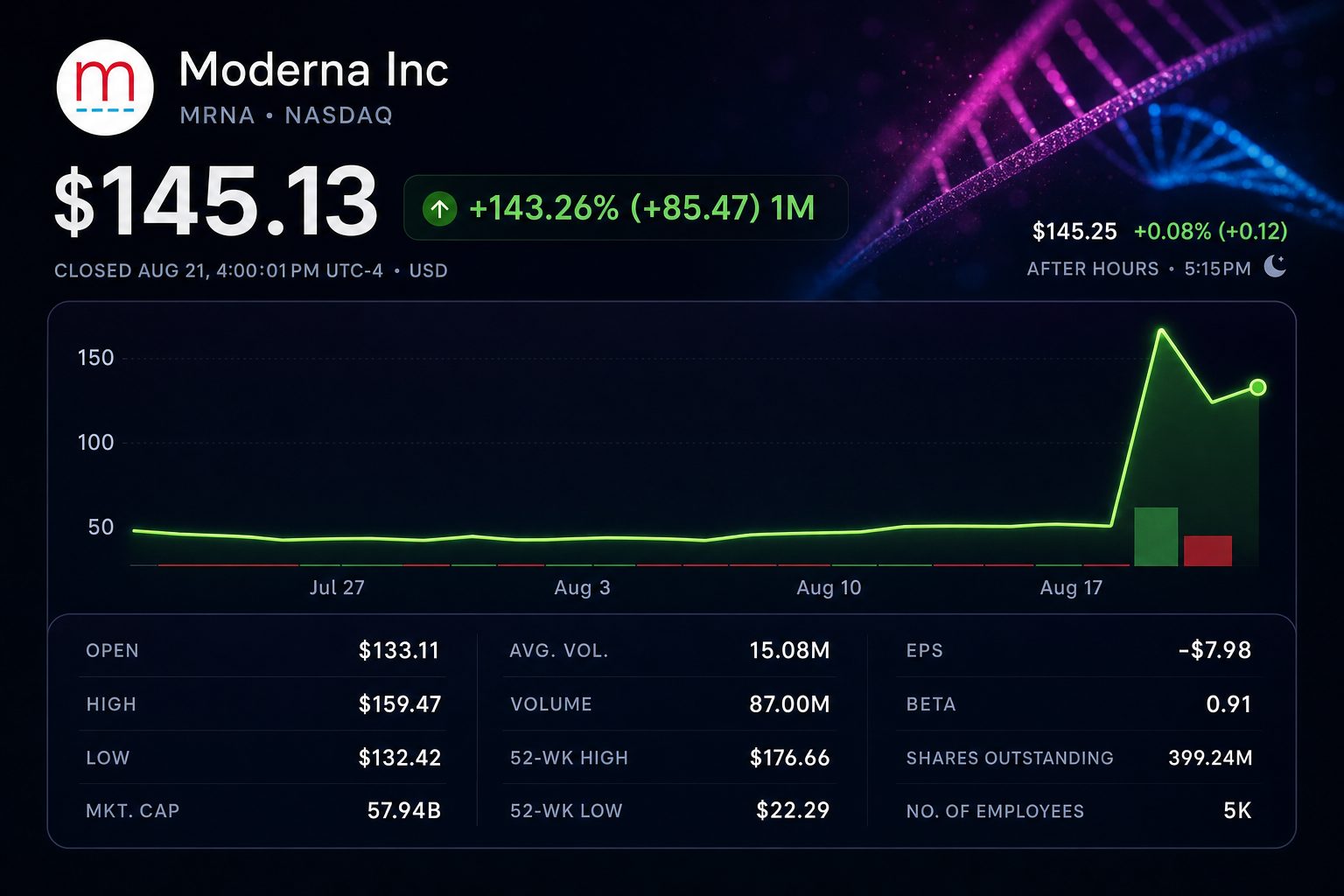 Stock chart for NASDAQ:MRNA