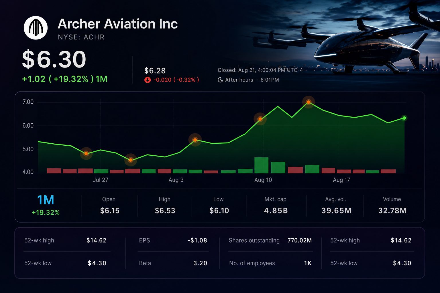 Stock chart for NYSE:ACHR Stock chart for NYSE:ACHR