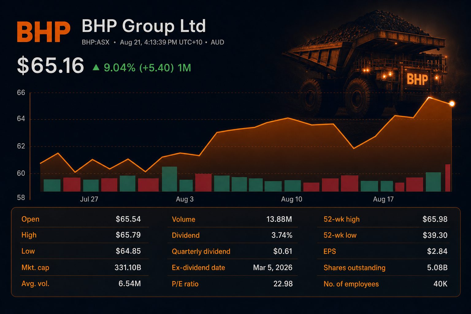 Stock chart for ASX:BHP Stock chart for ASX:BHP