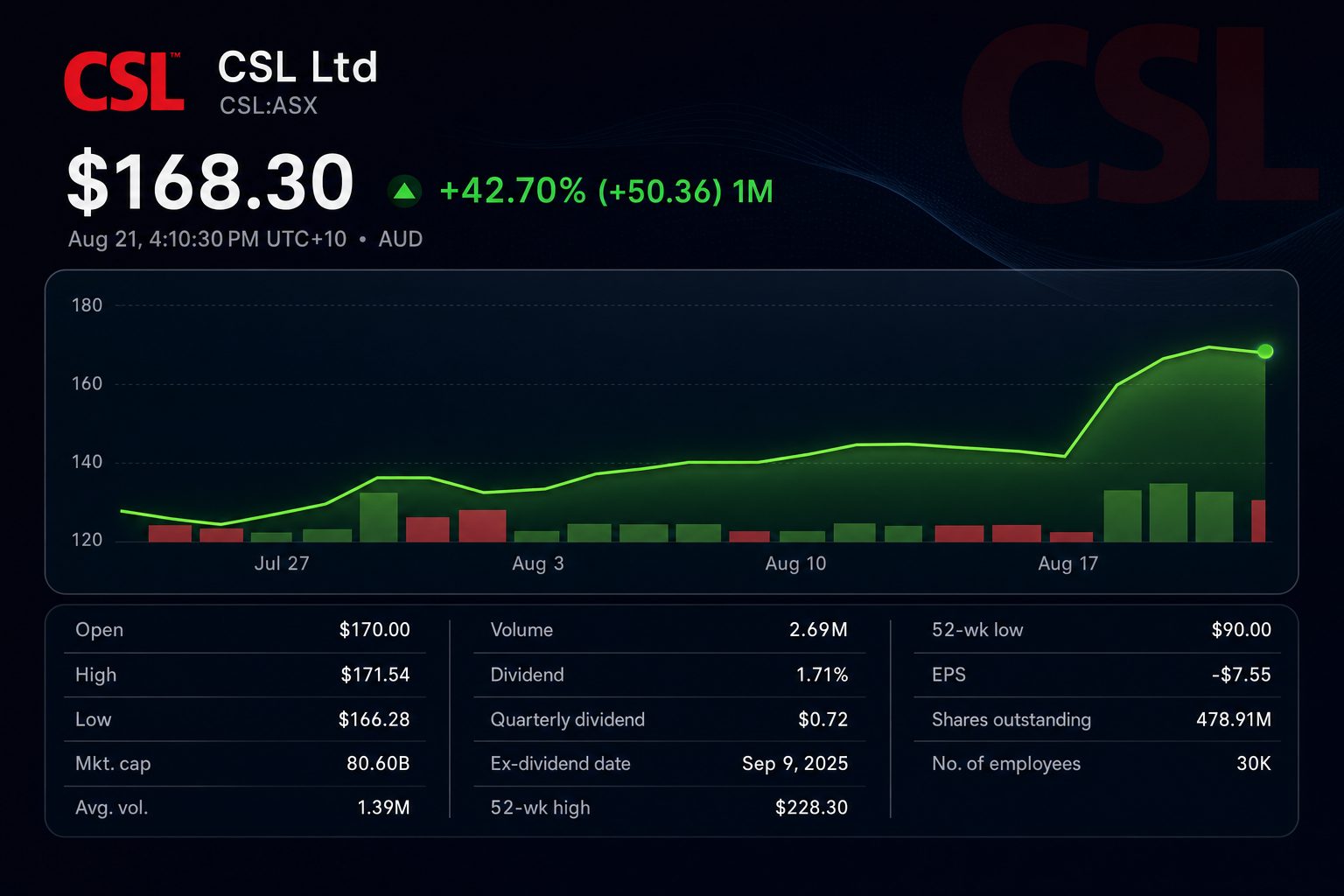 Stock chart for ASX:CSL Stock chart for ASX:CSL