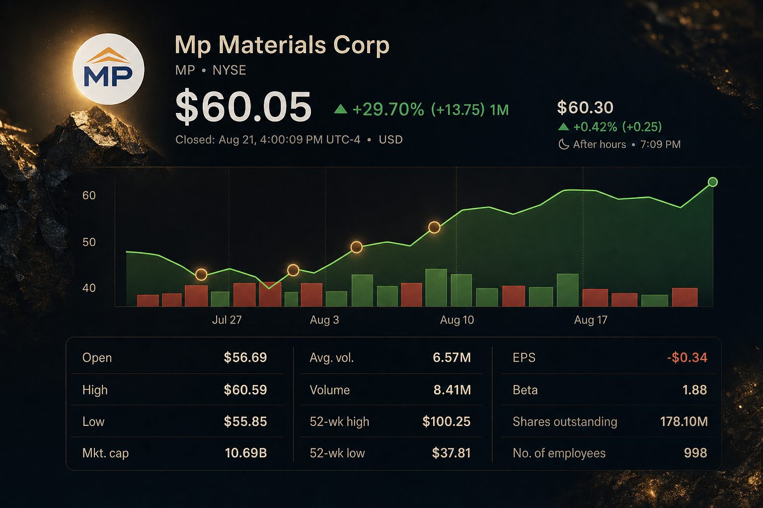 Stock chart for NYSE:MP Stock chart for NYSE:MP
