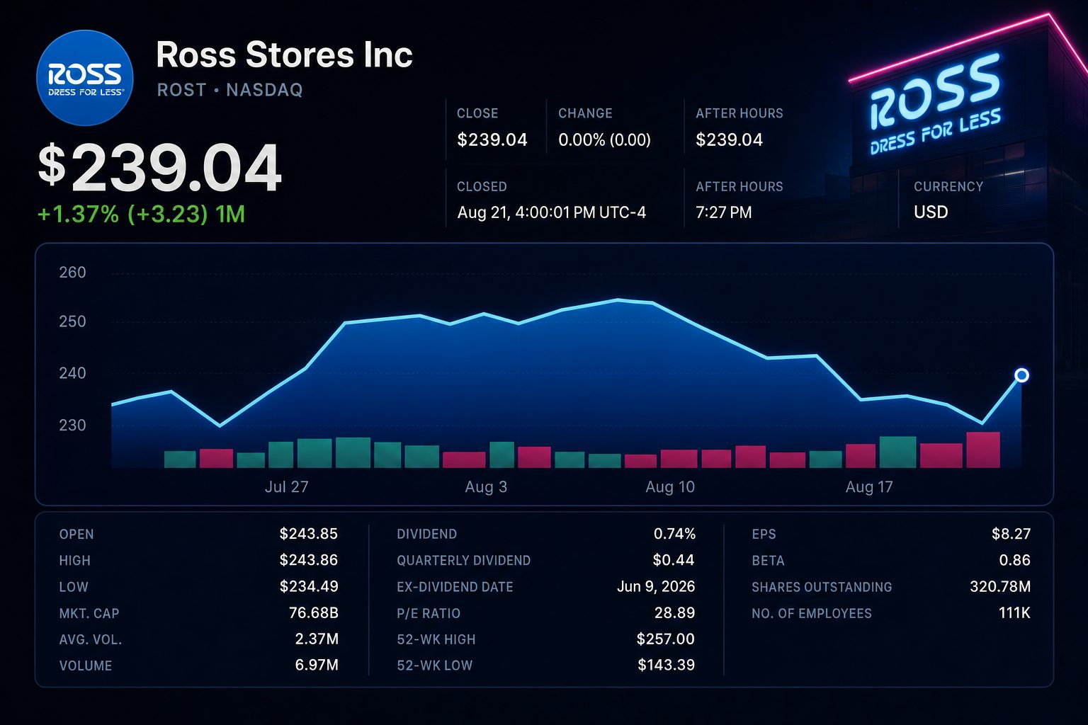 Stock chart for NASDAQ:ROST