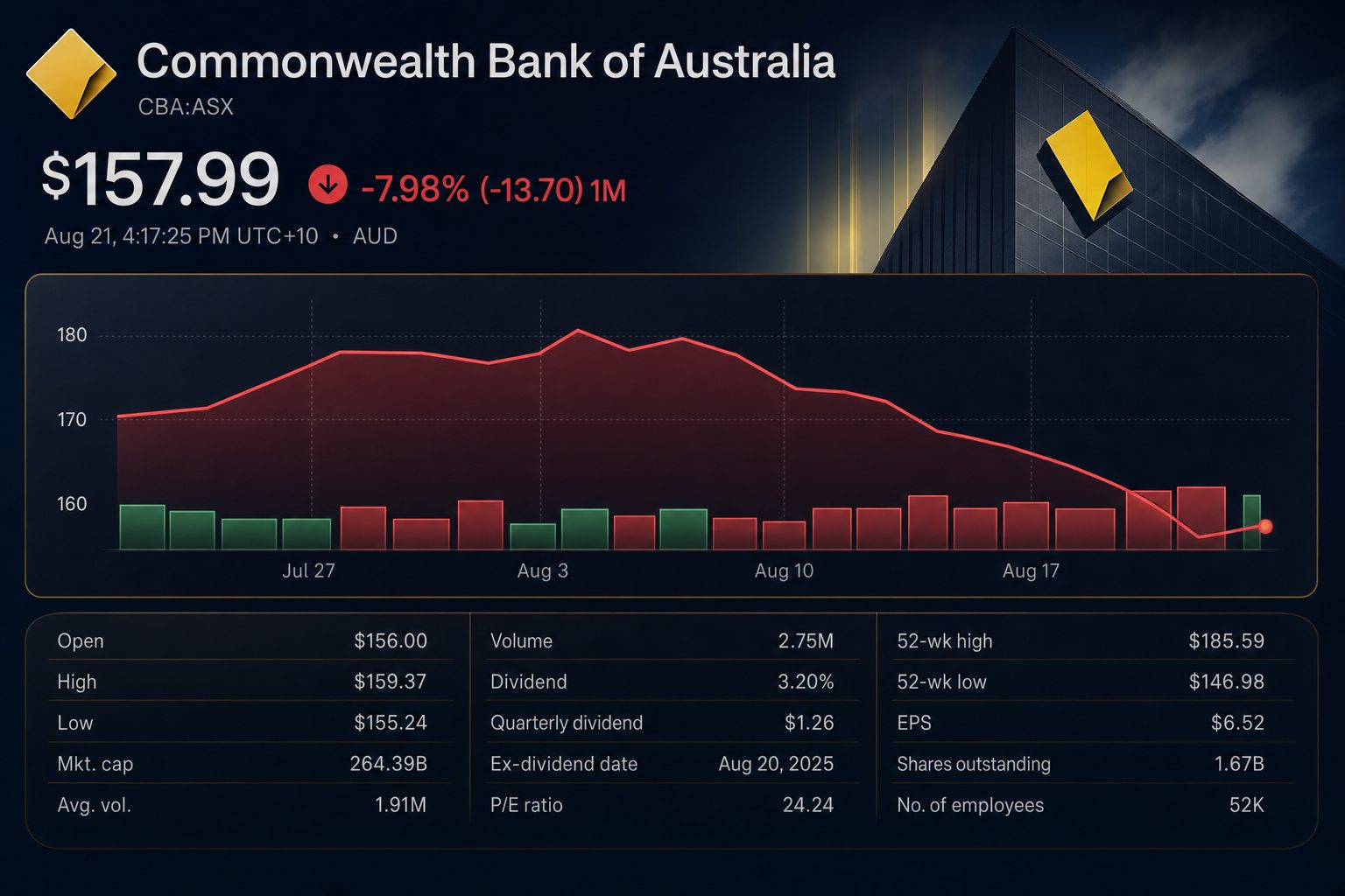 Stock chart for ASX:CBA Stock chart for ASX:CBA
