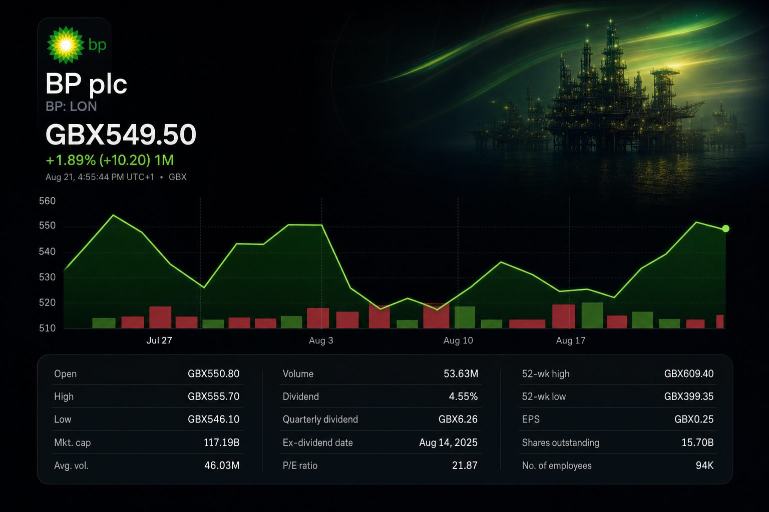 Stock chart for LON:BP