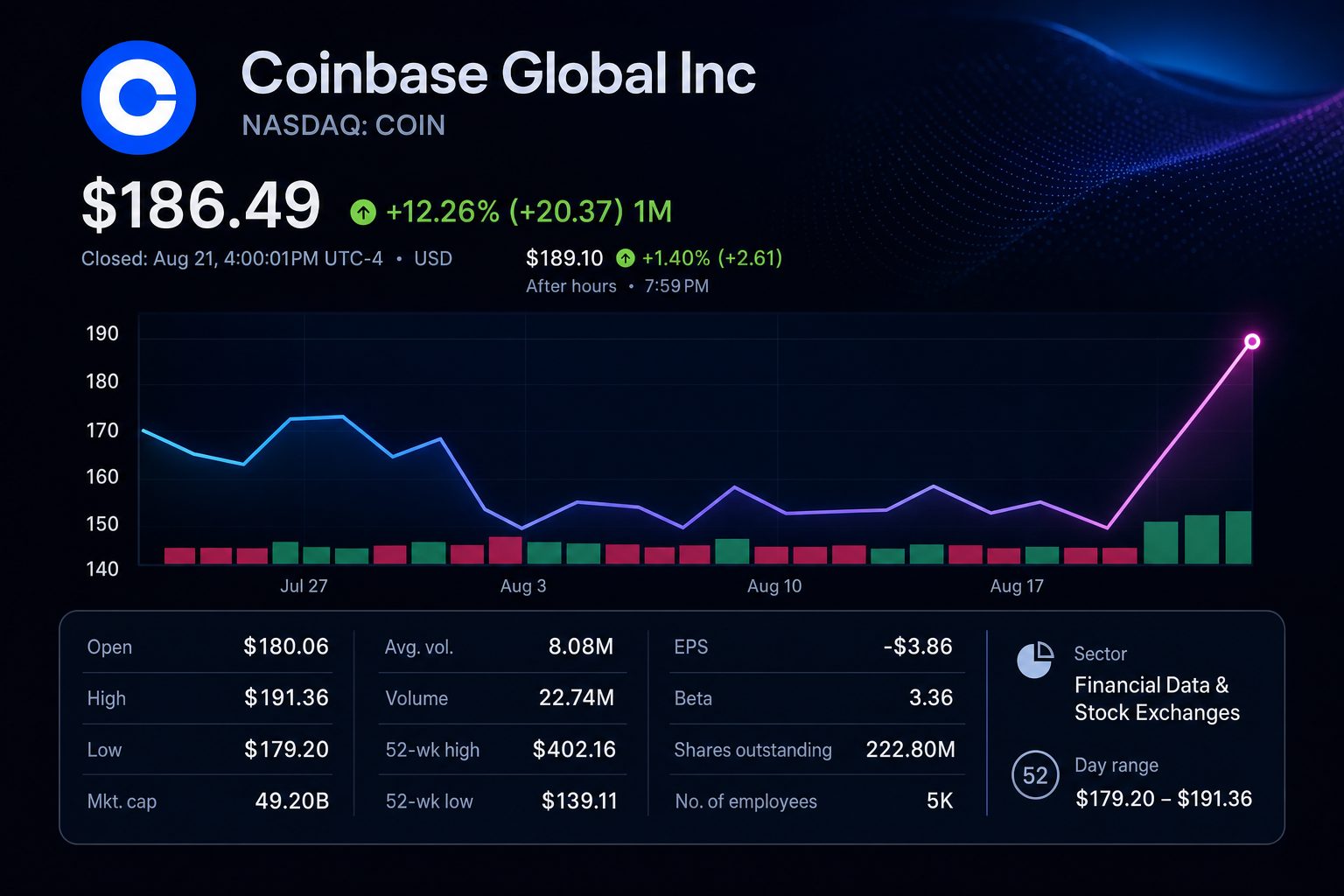 Stock chart for NASDAQ:COIN