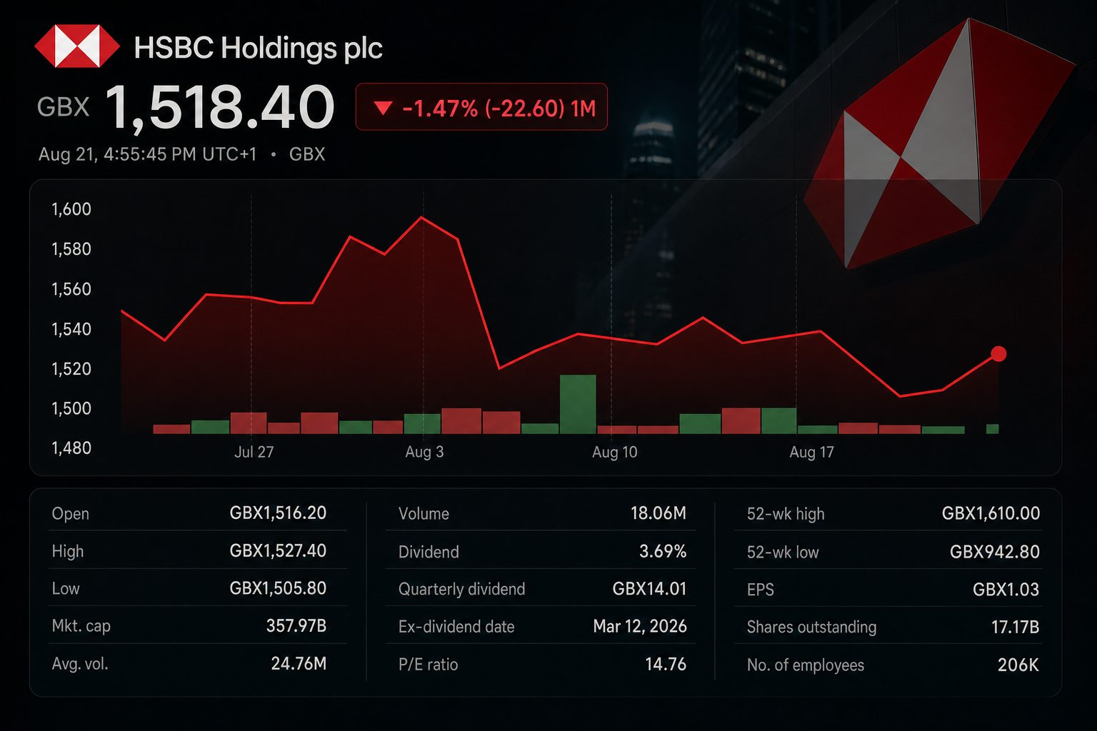 Stock chart for LON:HSBA